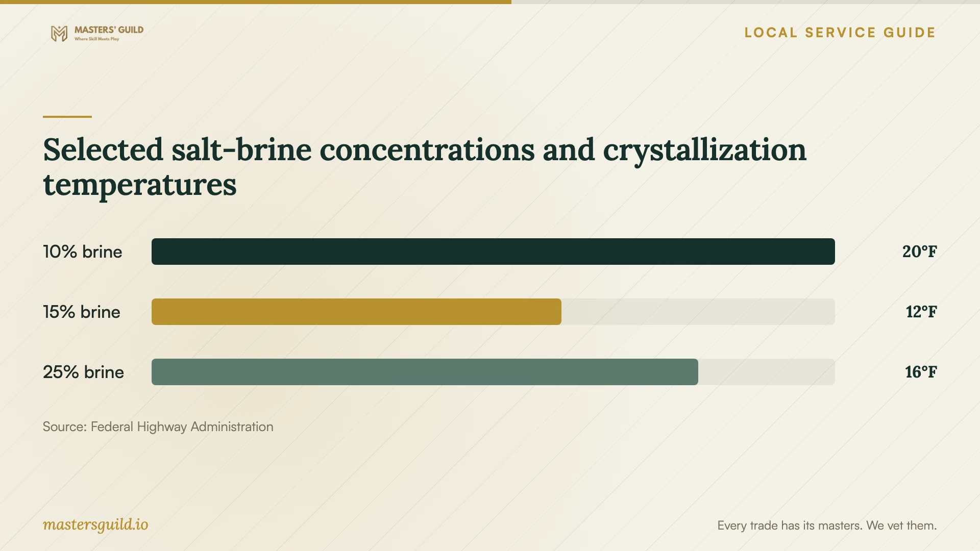 Selected salt-brine concentrations and crystallization temperatures. Data table follows.