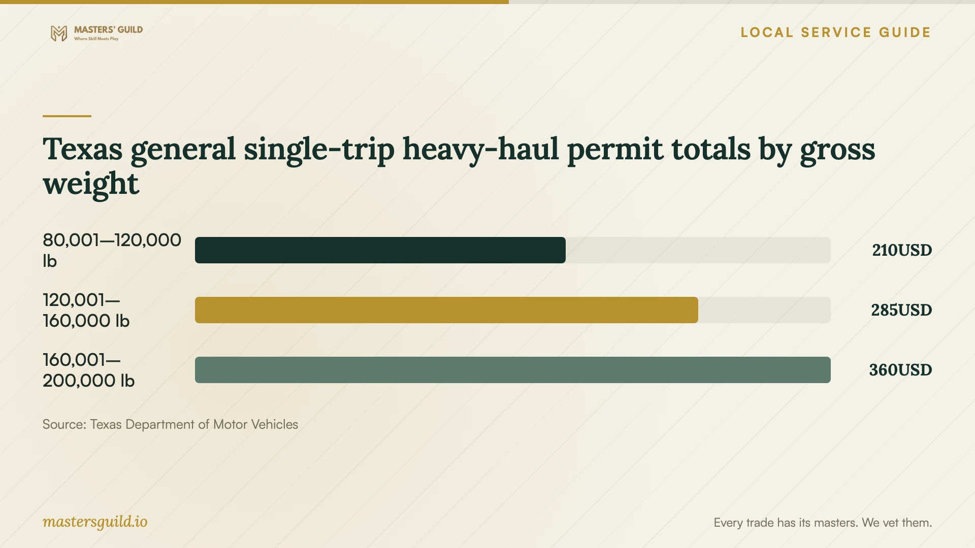 Texas general single-trip heavy-haul permit totals by gross weight. Data table follows.