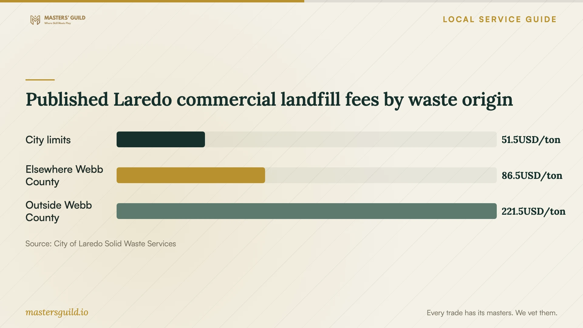Published Laredo commercial landfill fees by waste origin. Data table follows.