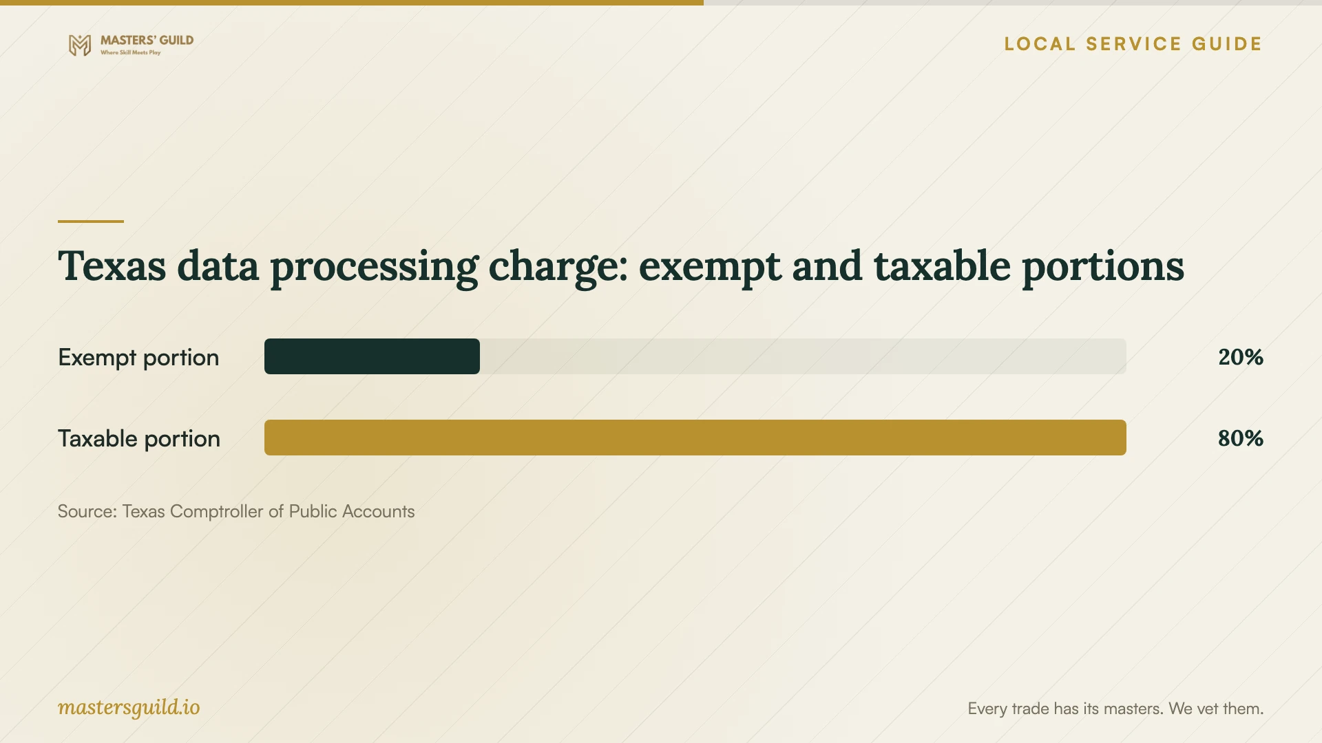 Texas data processing charge: exempt and taxable portions. Data table follows.