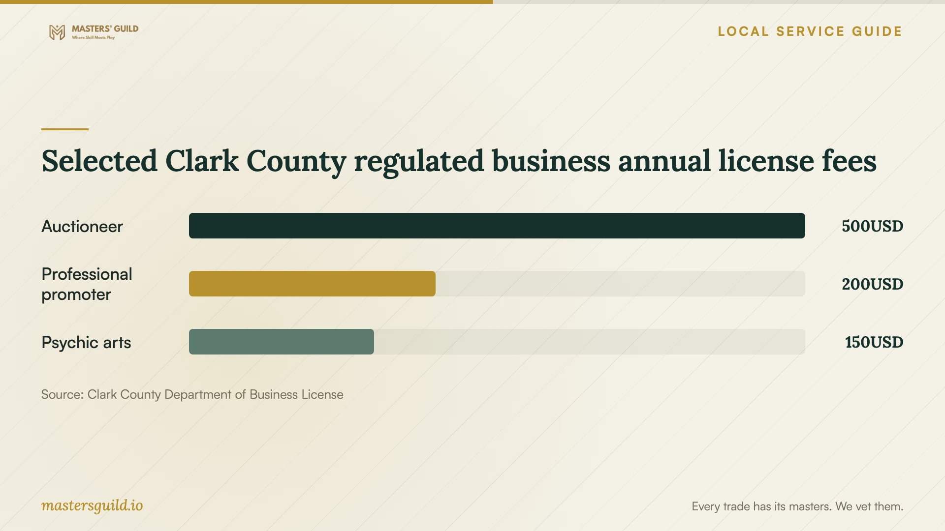 Selected Clark County regulated business annual license fees. Data table follows.