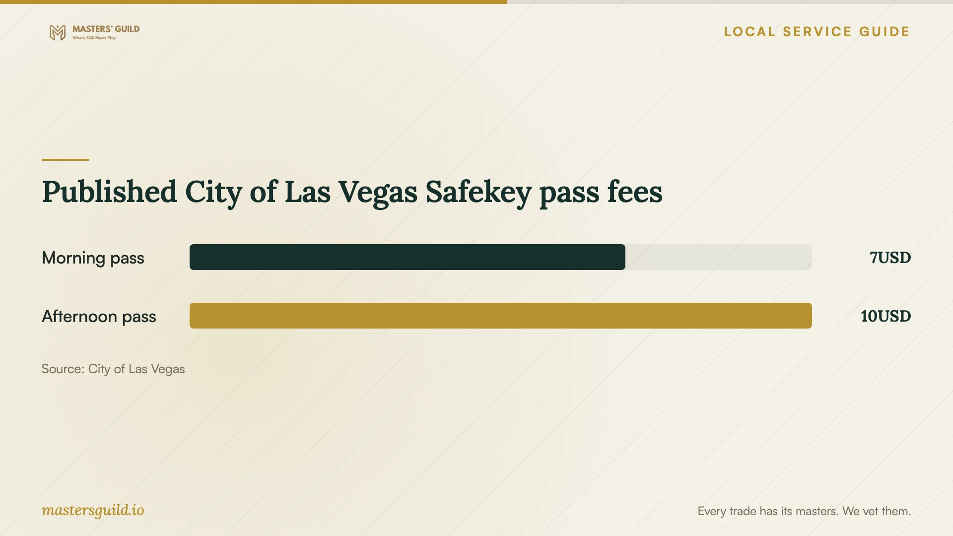 Published City of Las Vegas Safekey pass fees. Data table follows.