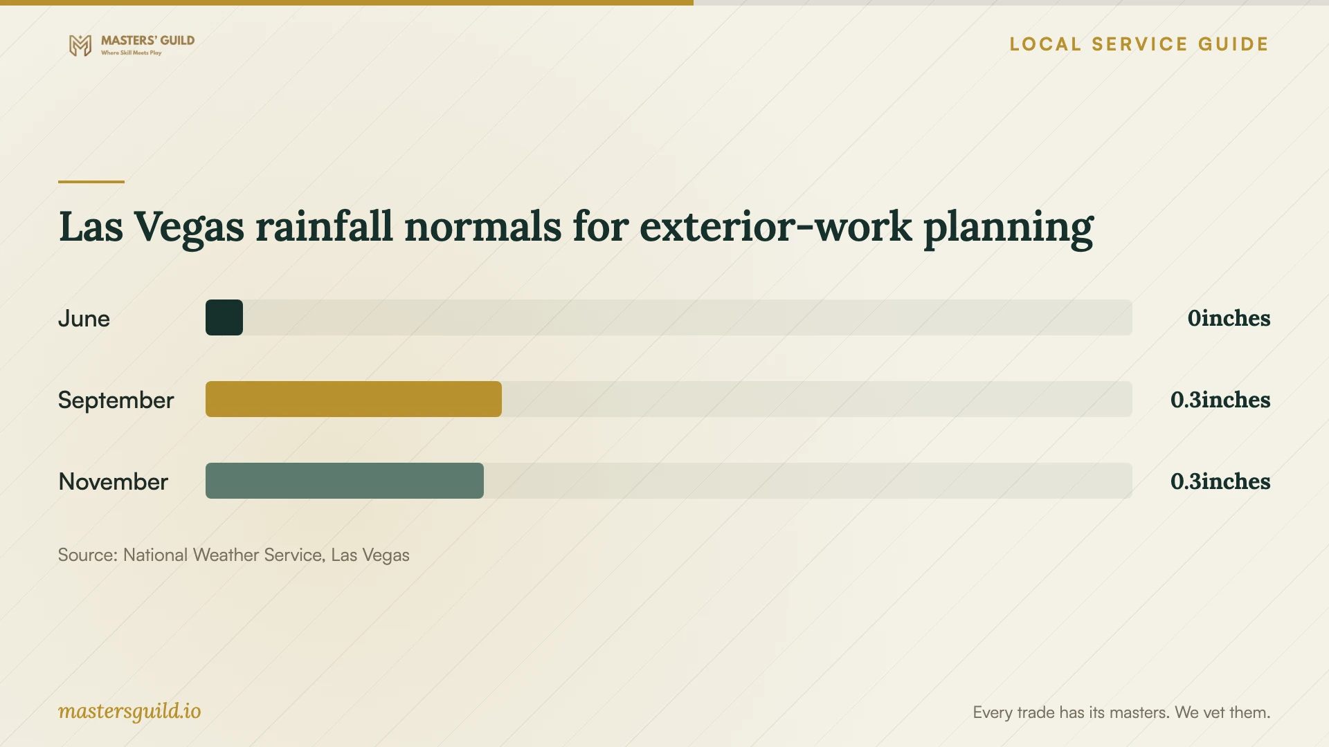 Las Vegas rainfall normals for exterior-work planning. Data table follows.