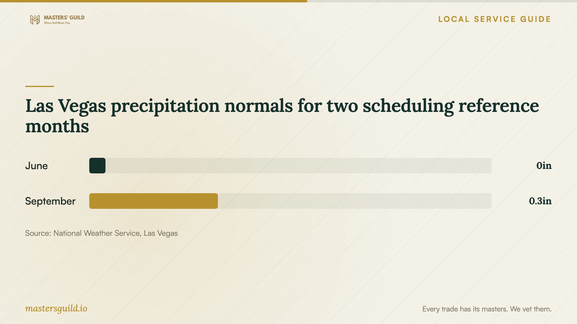 Las Vegas precipitation normals for two scheduling reference months. Data table follows.
