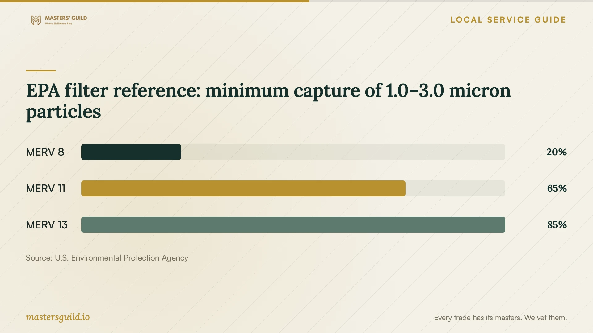 EPA filter reference: minimum capture of 1.0–3.0 micron particles. Data table follows.