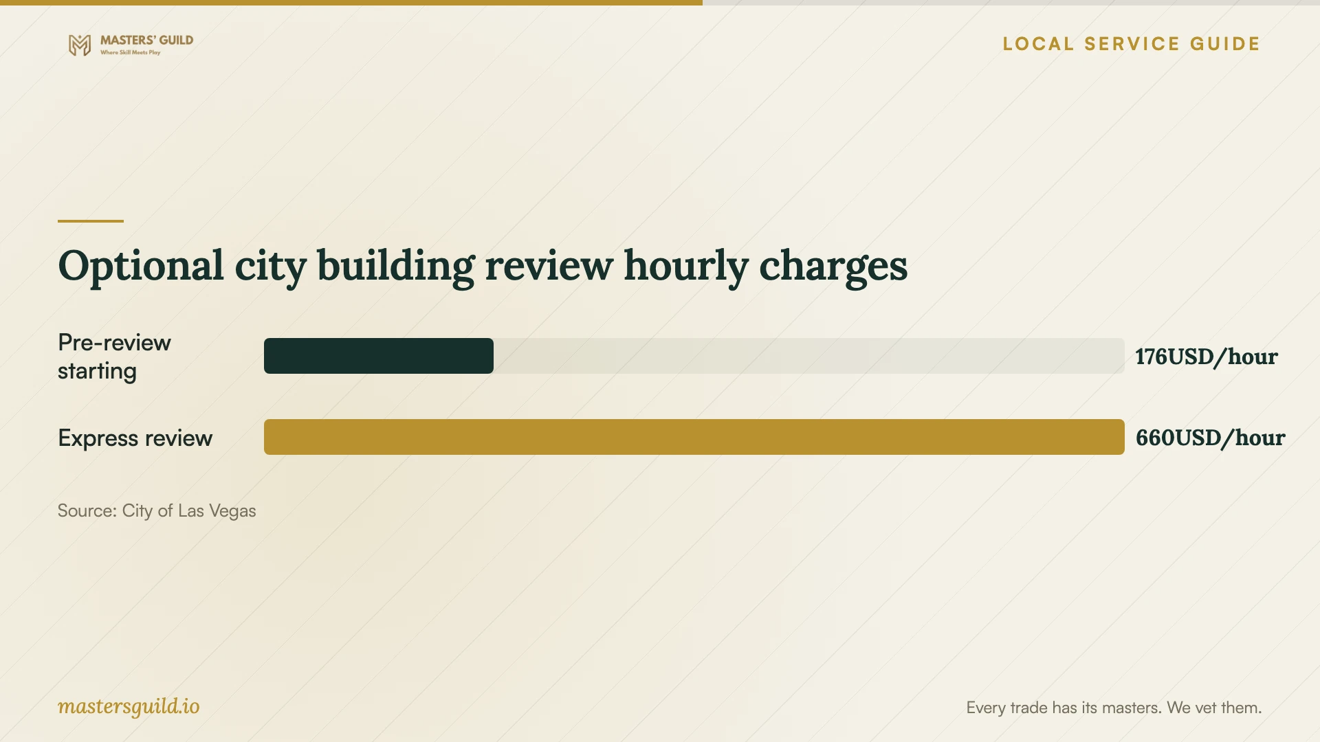 Optional city building review hourly charges. Data table follows.
