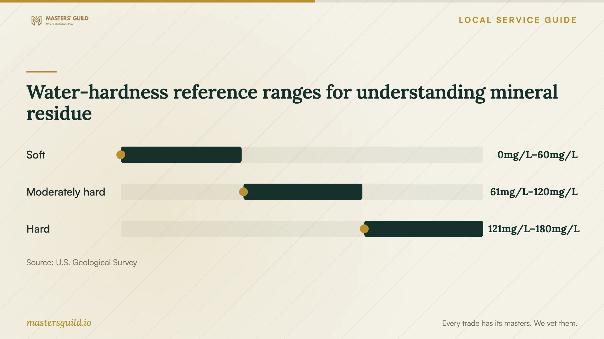 Water-hardness reference ranges for understanding mineral residue. Data table follows.