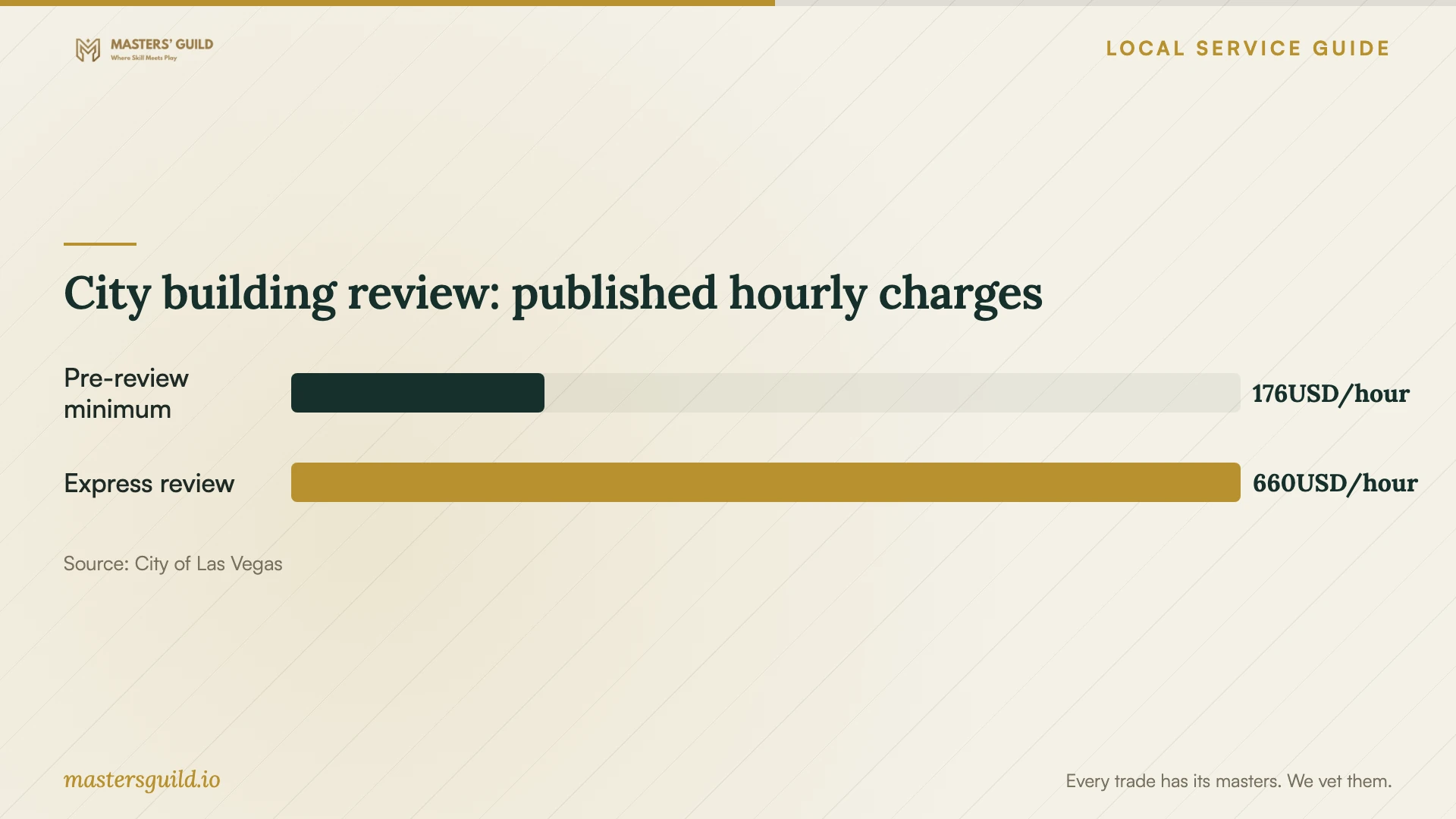 City building review: published hourly charges. Data table follows.