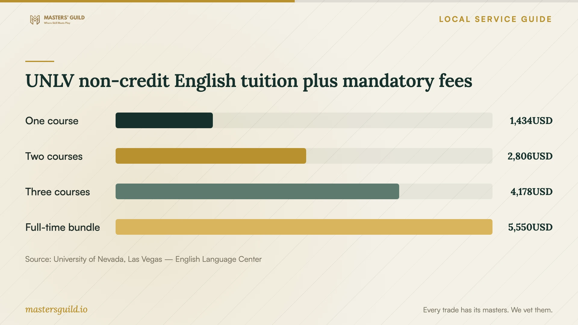 UNLV non-credit English tuition plus mandatory fees. Data table follows.