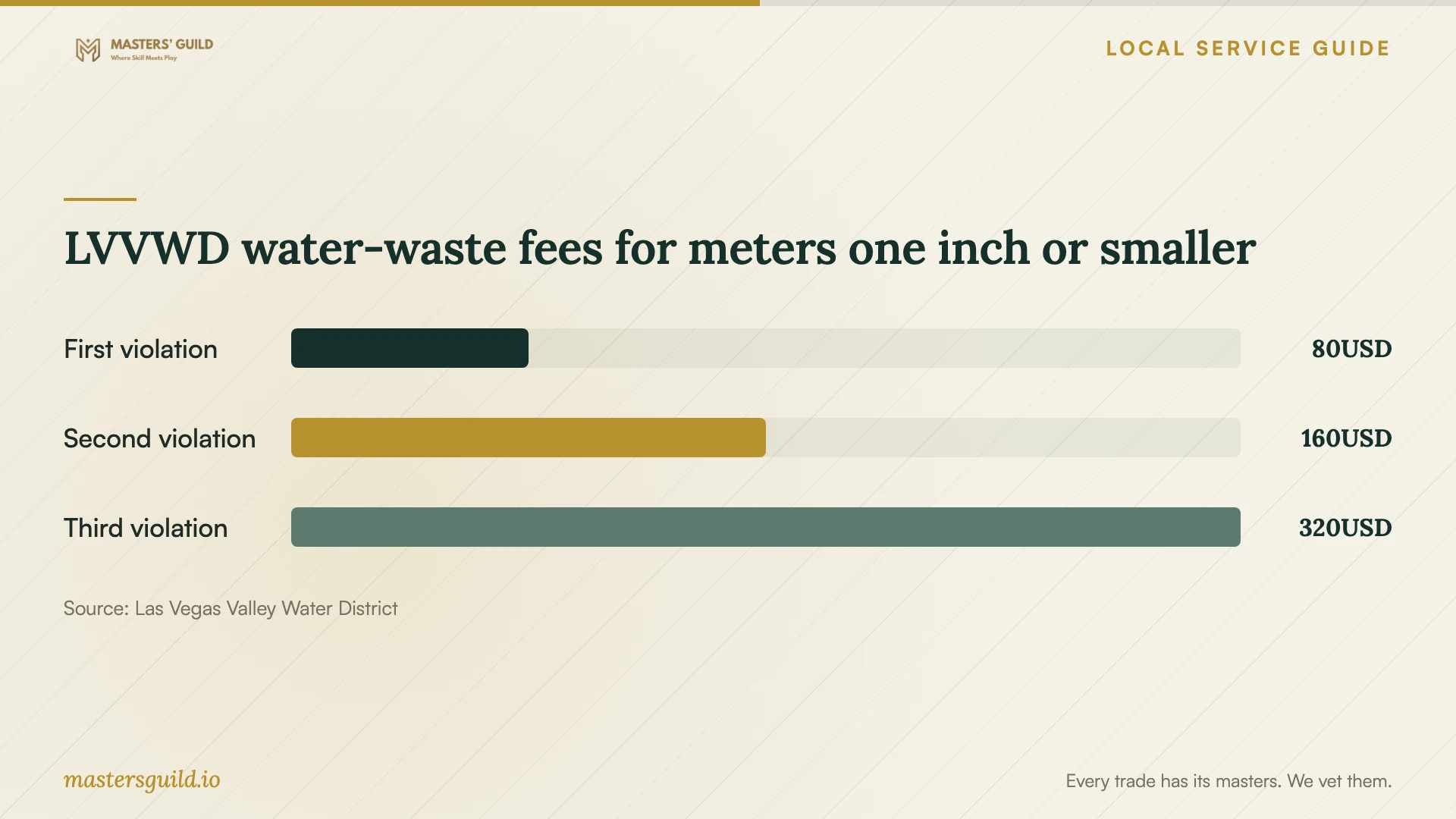 LVVWD water-waste fees for meters one inch or smaller. Data table follows.
