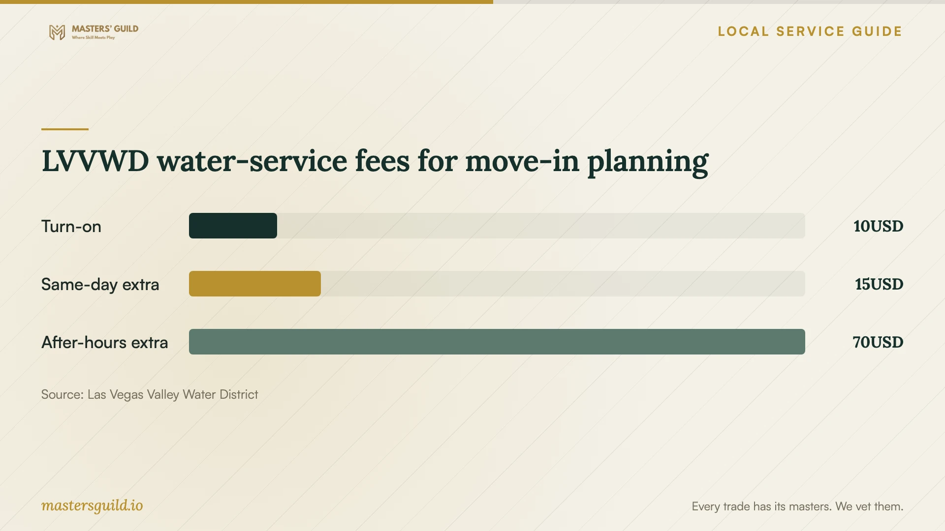 LVVWD water-service fees for move-in planning. Data table follows.