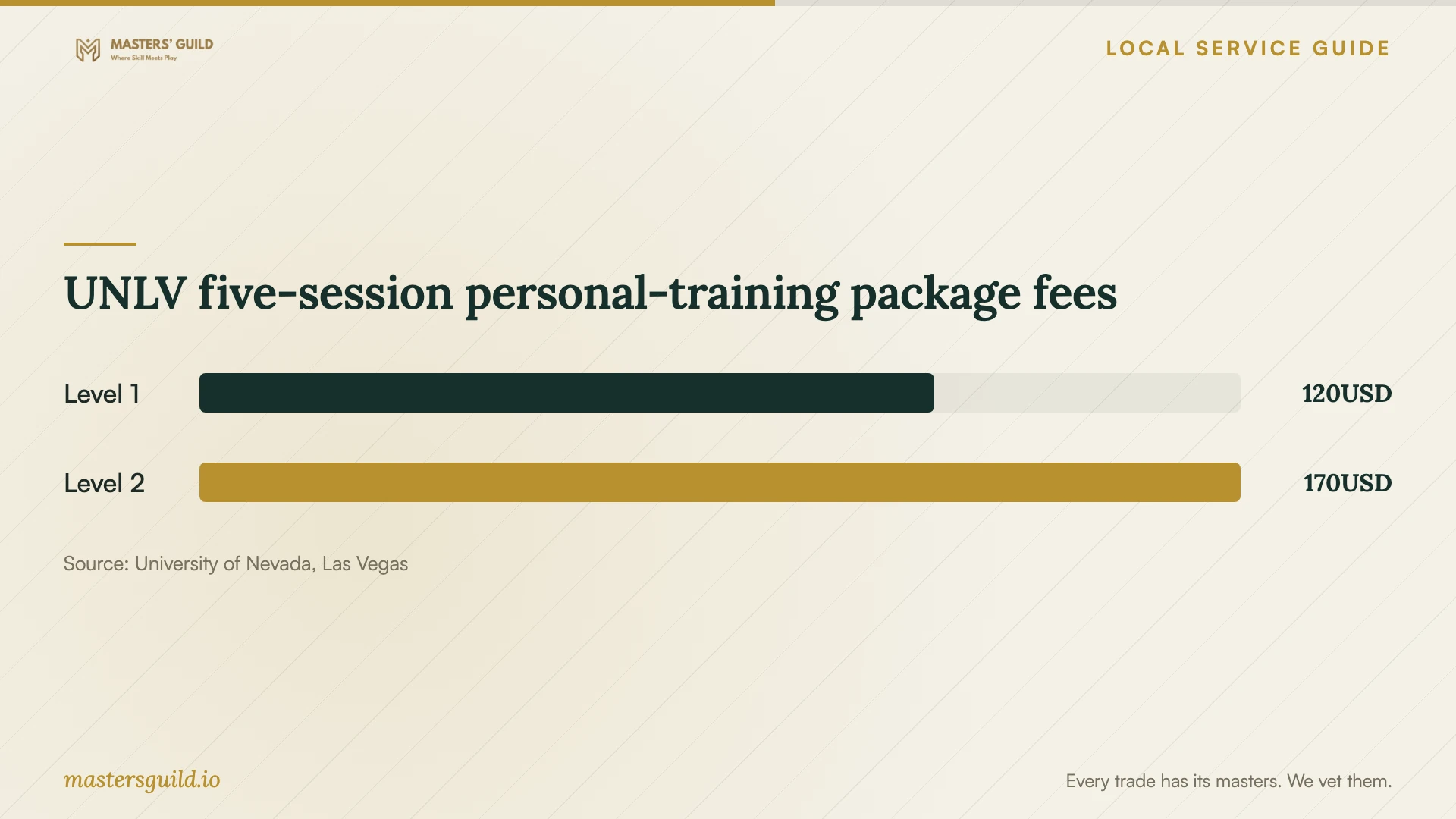 UNLV five-session personal-training package fees. Data table follows.