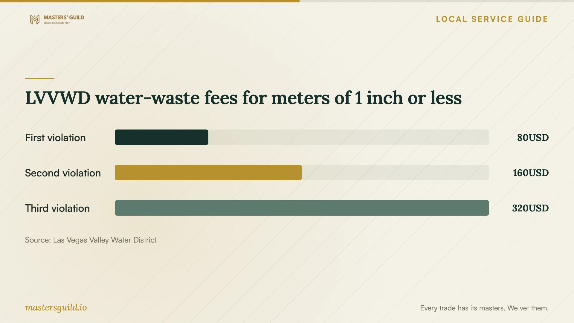 LVVWD water-waste fees for meters of 1 inch or less. Data table follows.