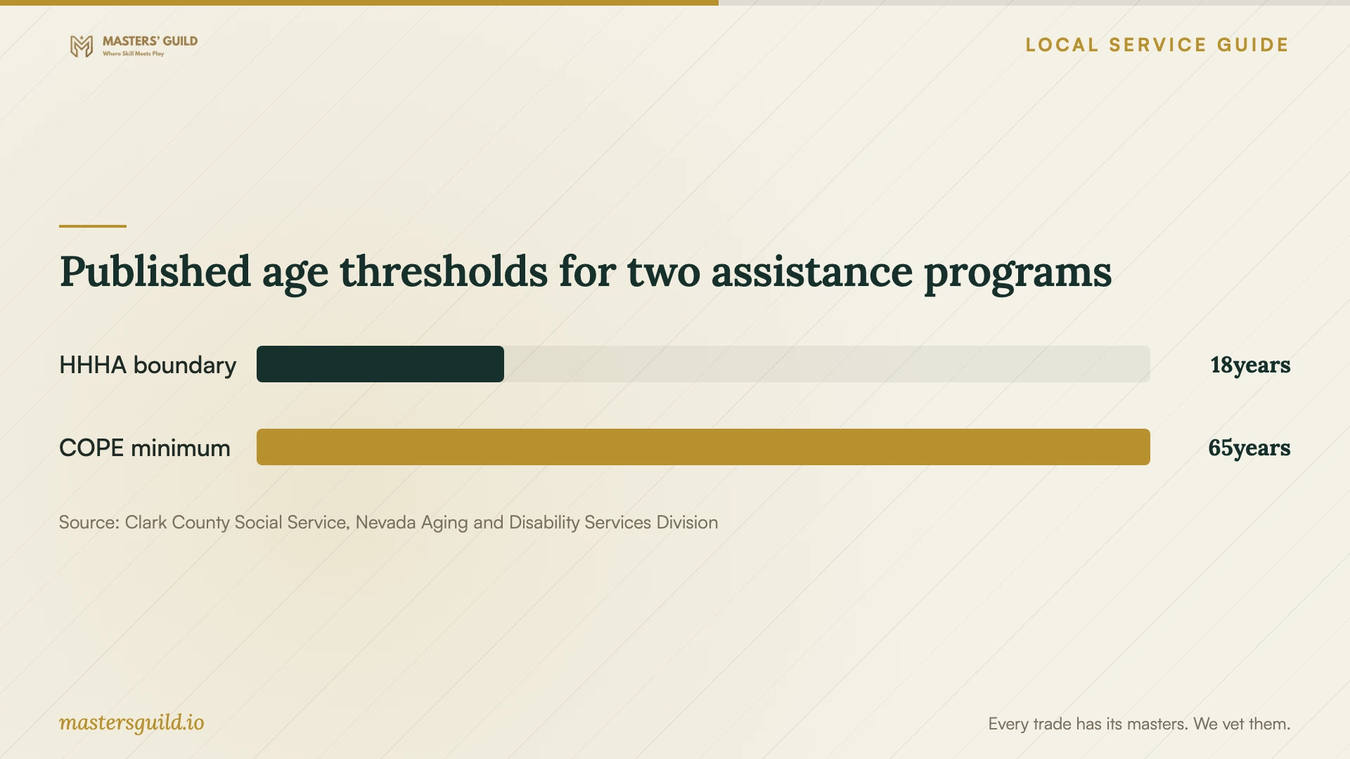 Published age thresholds for two assistance programs. Data table follows.
