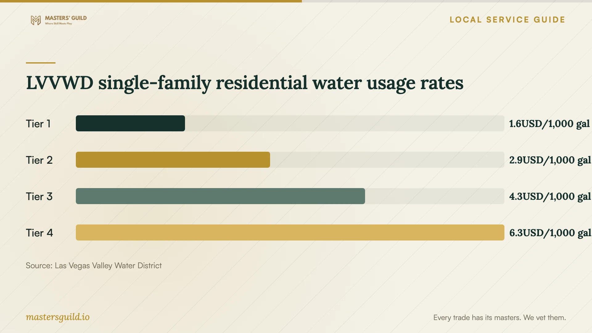LVVWD single-family residential water usage rates. Data table follows.