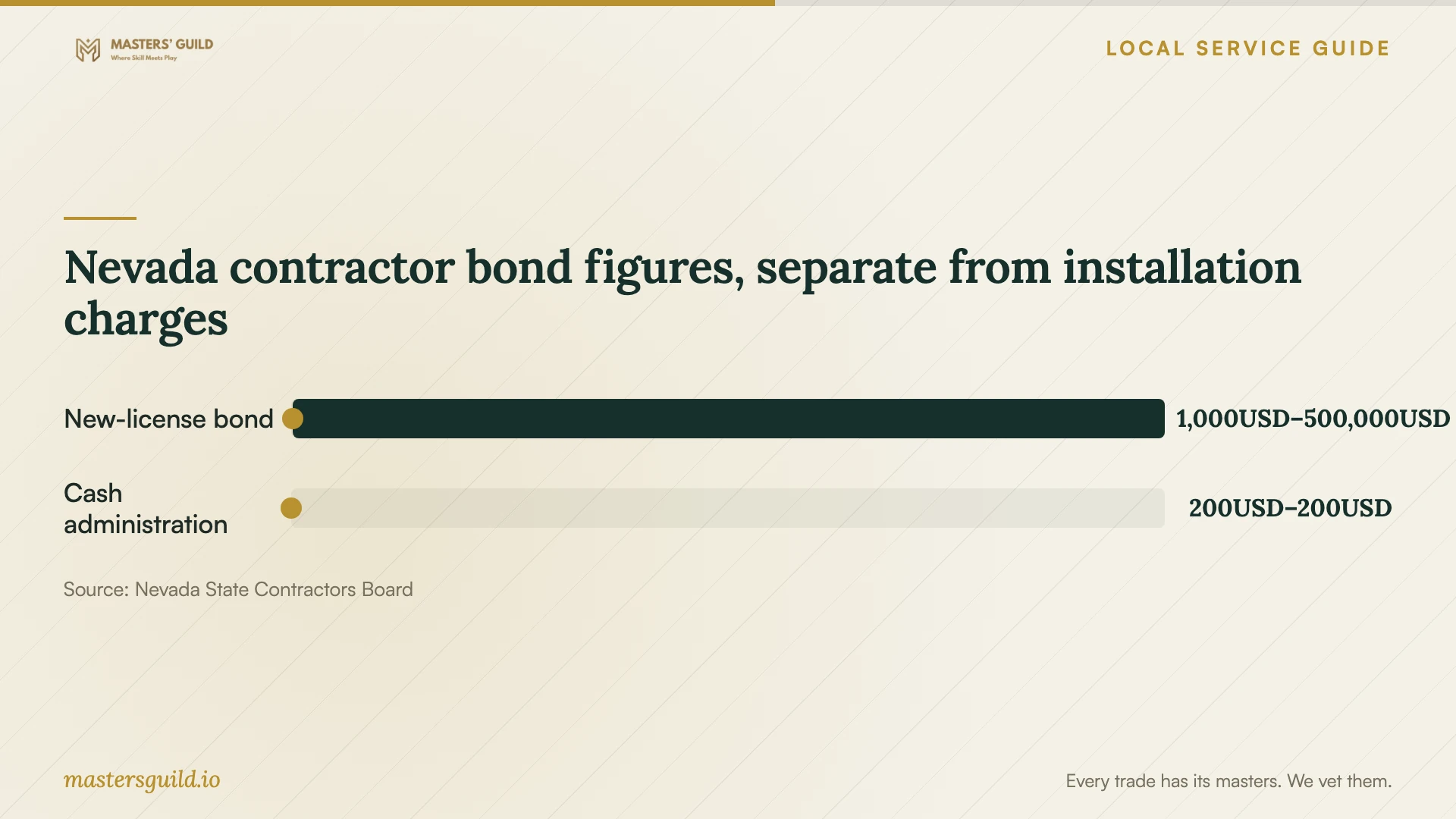Nevada contractor bond figures, separate from installation charges. Data table follows.