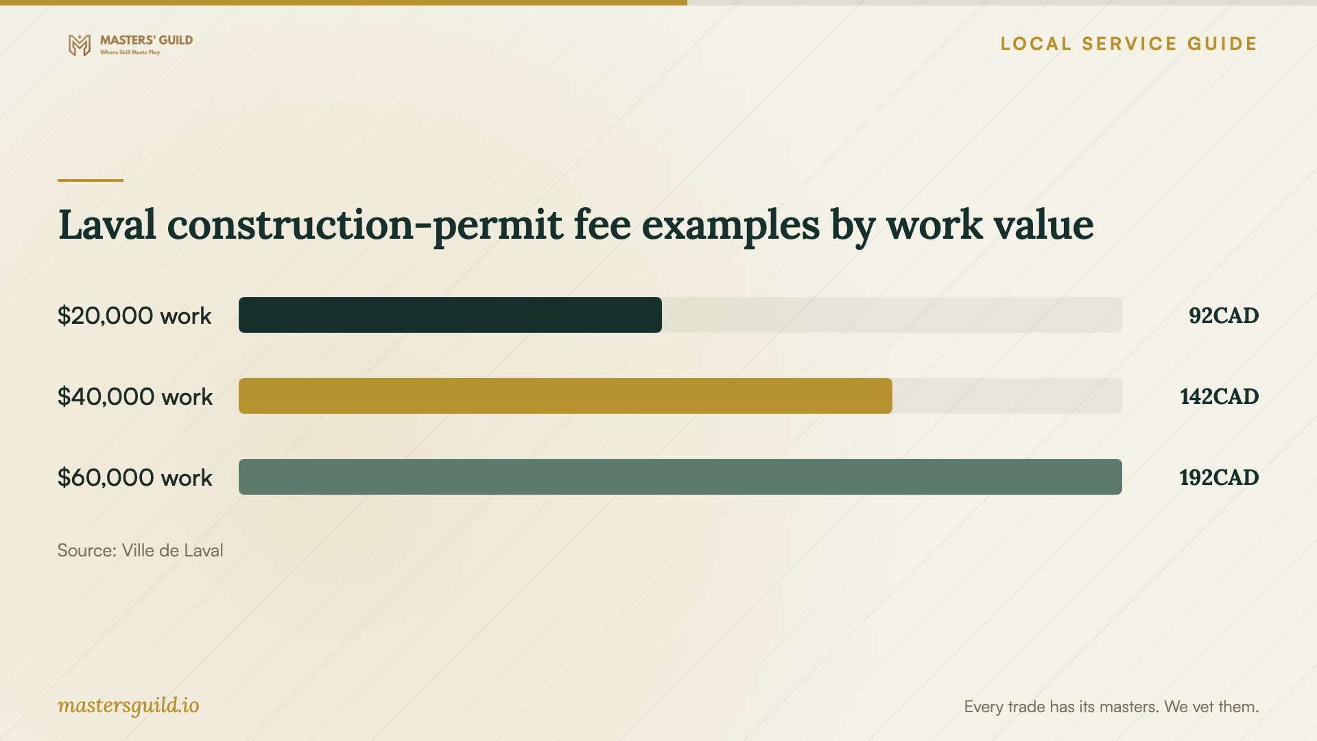 Laval construction-permit fee examples by work value. Data table follows.