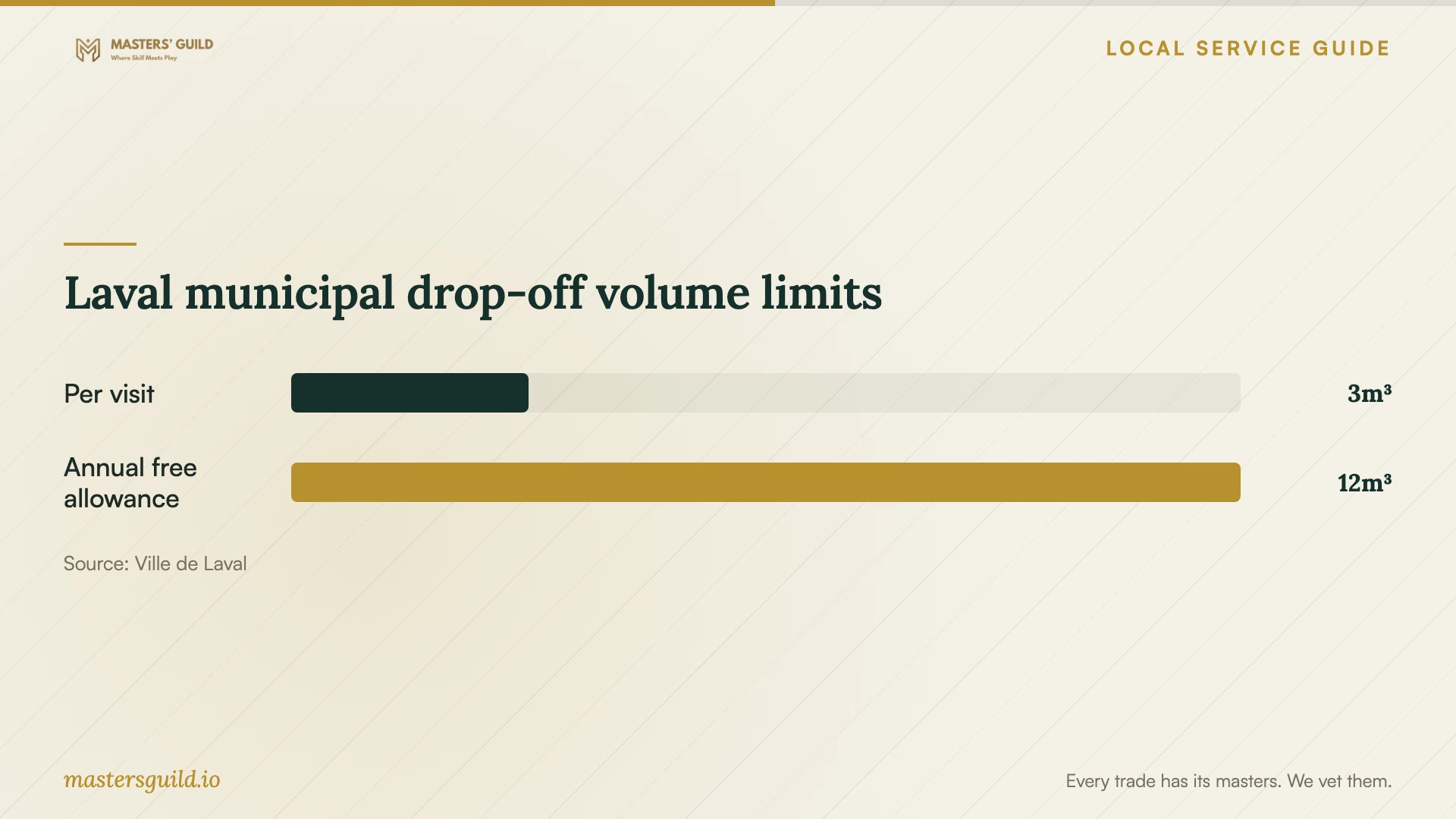 Laval municipal drop-off volume limits. Data table follows.