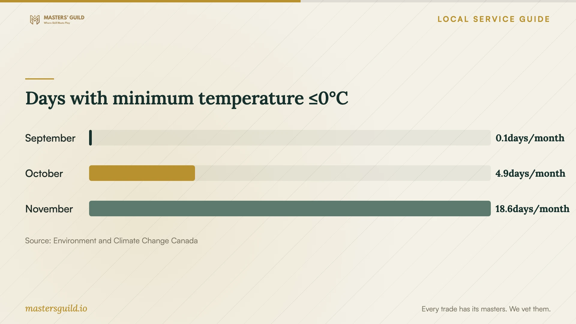 Days with minimum temperature ≤0°C. Data table follows.