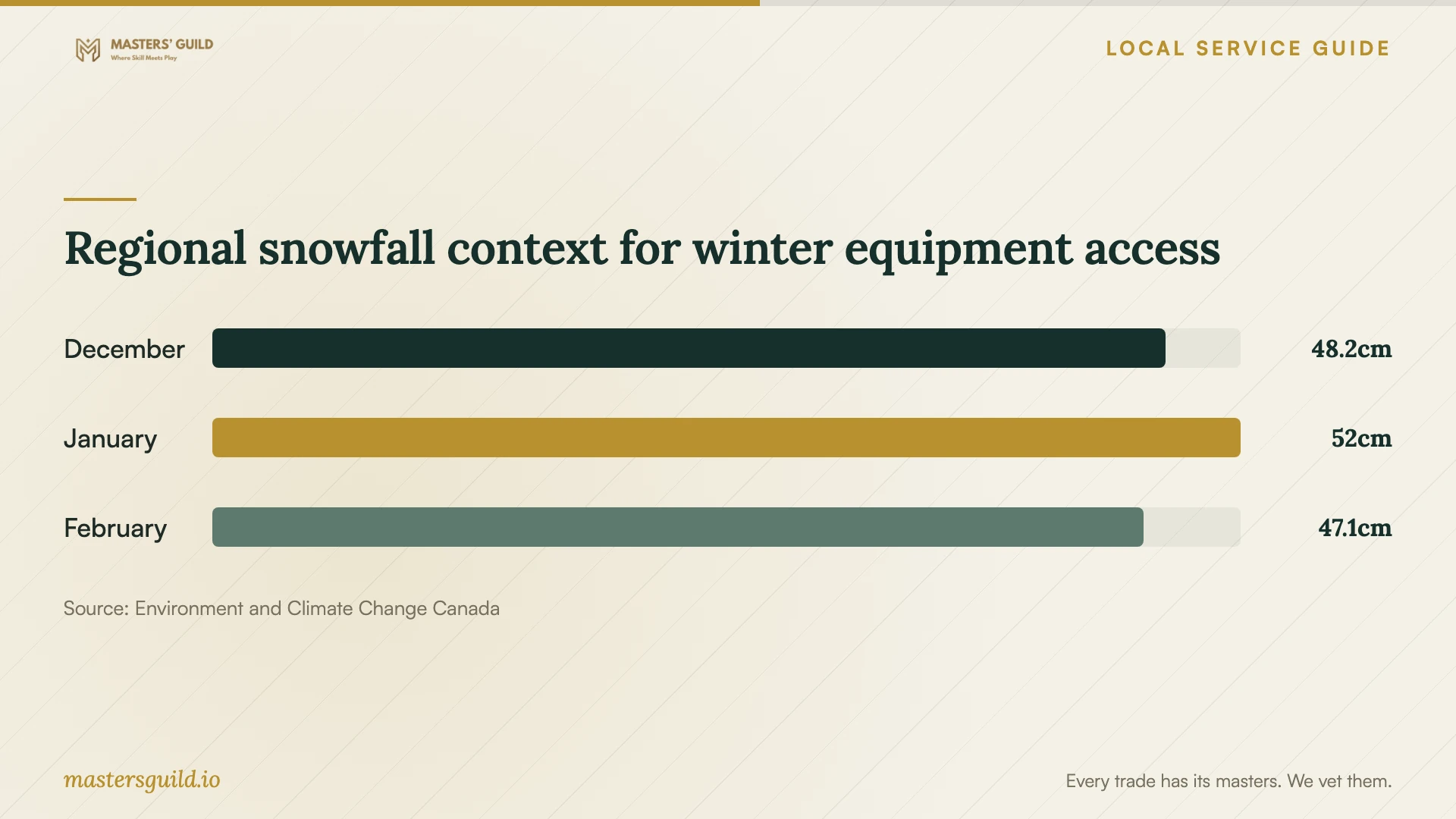 Regional snowfall context for winter equipment access. Data table follows.