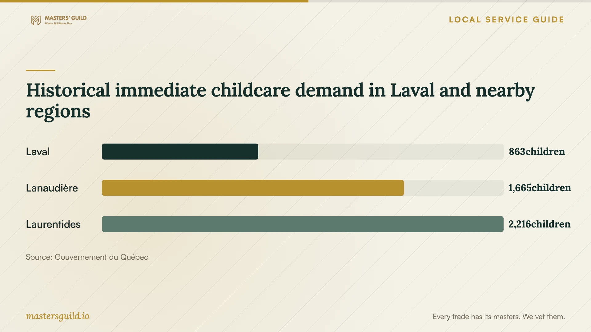 Historical immediate childcare demand in Laval and nearby regions. Data table follows.