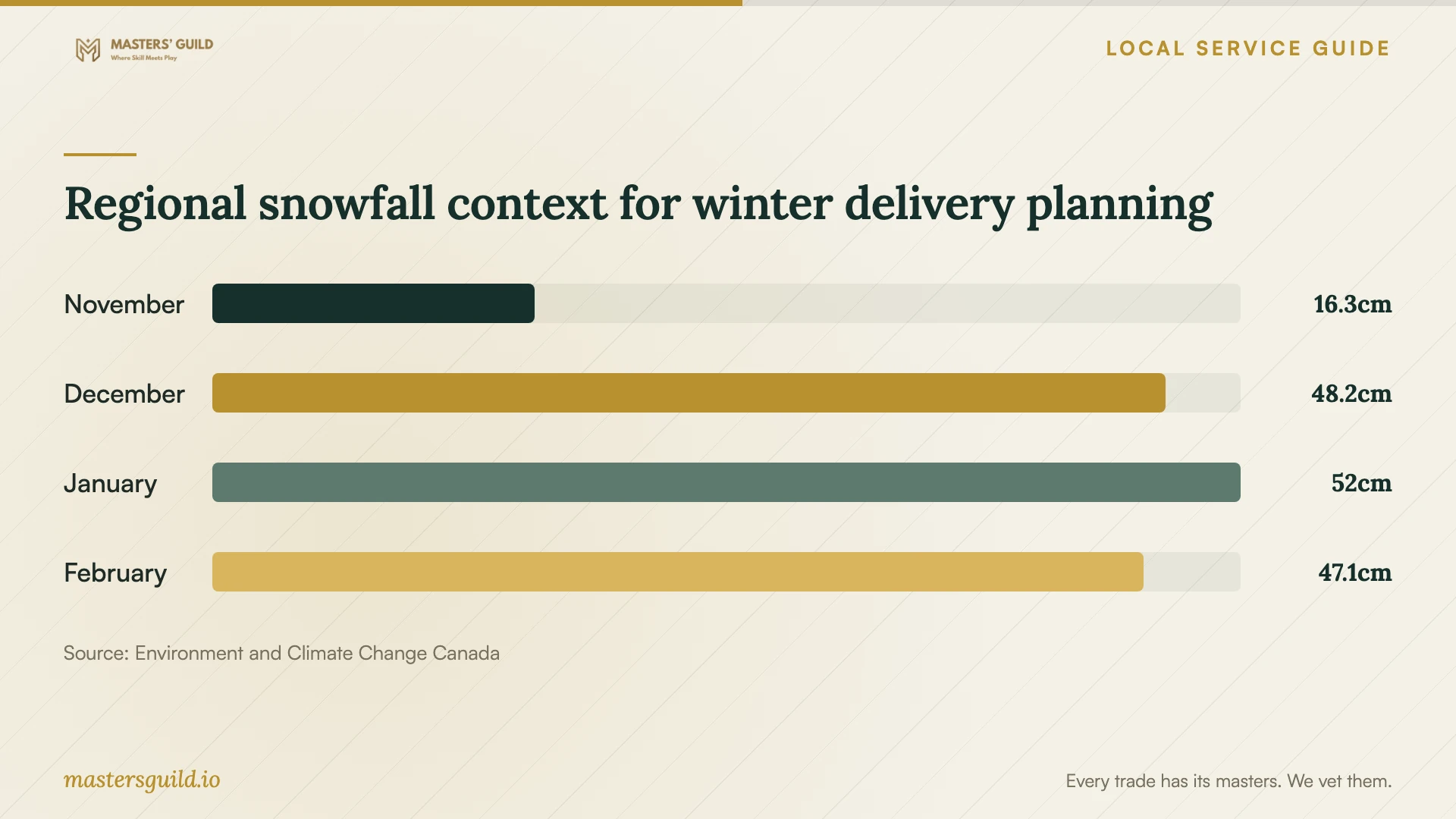 Regional snowfall context for winter delivery planning. Data table follows.