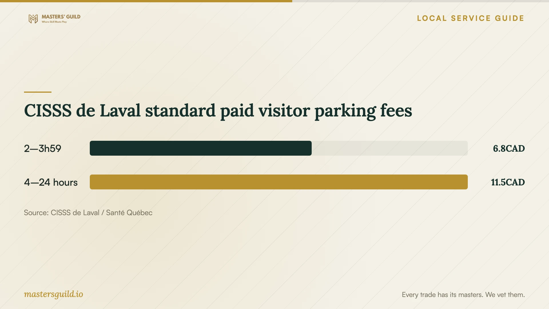 CISSS de Laval standard paid visitor parking fees. Data table follows.