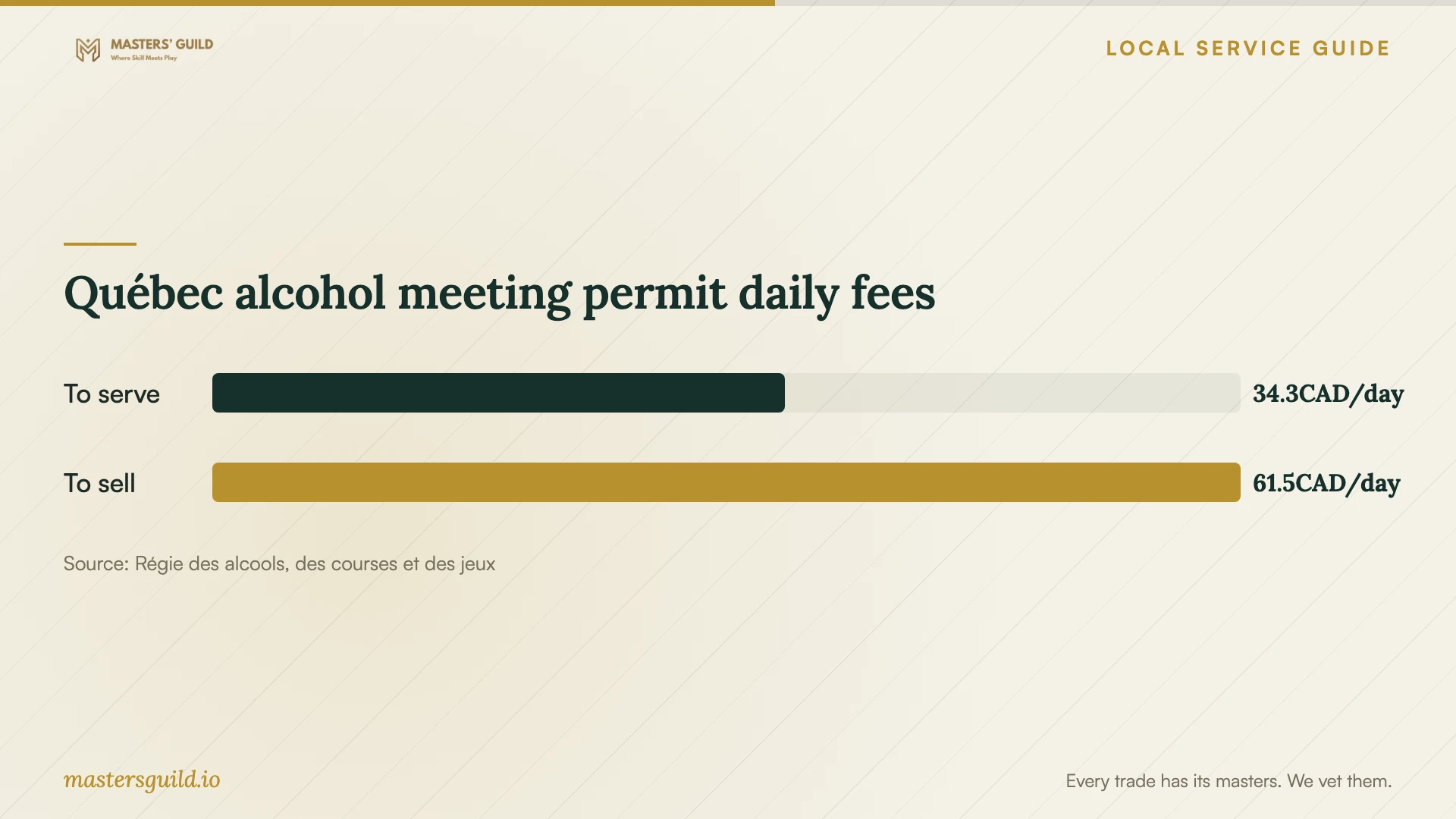 Québec alcohol meeting permit daily fees. Data table follows.