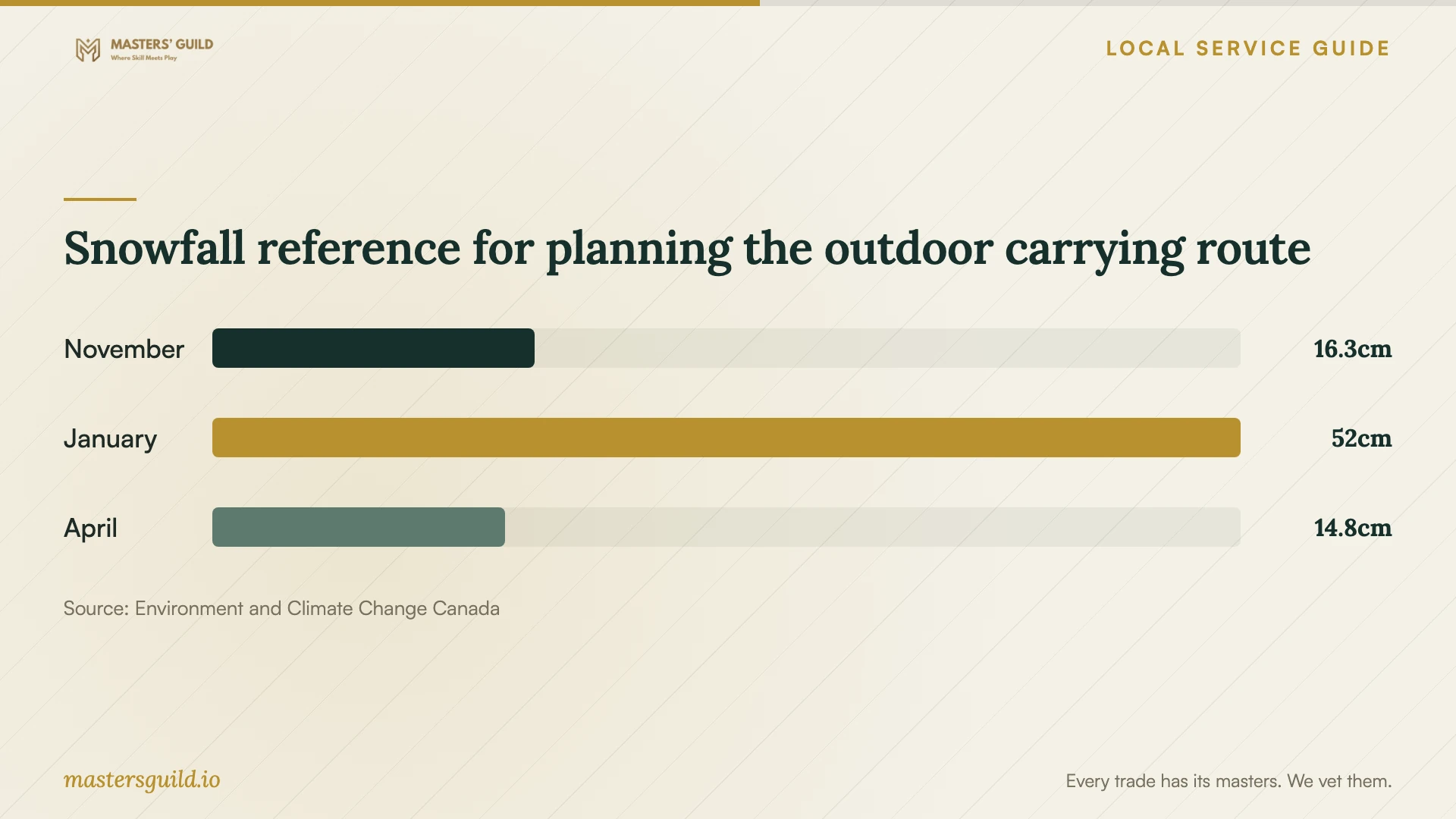 Snowfall reference for planning the outdoor carrying route. Data table follows.