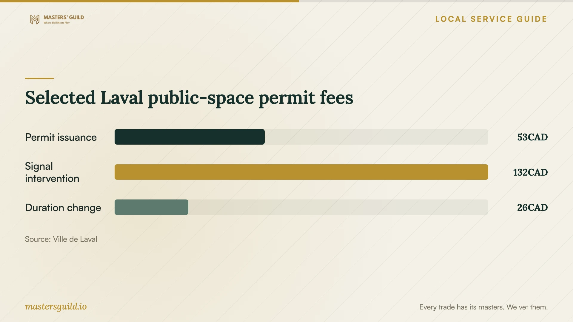 Selected Laval public-space permit fees. Data table follows.