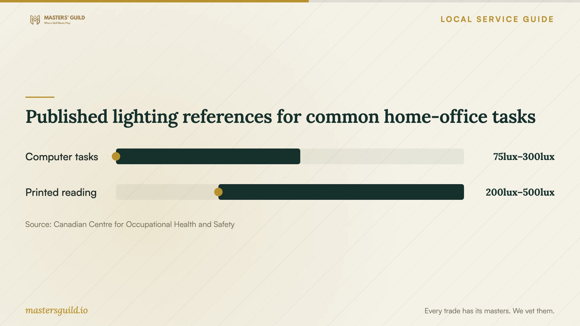 Published lighting references for common home-office tasks. Data table follows.