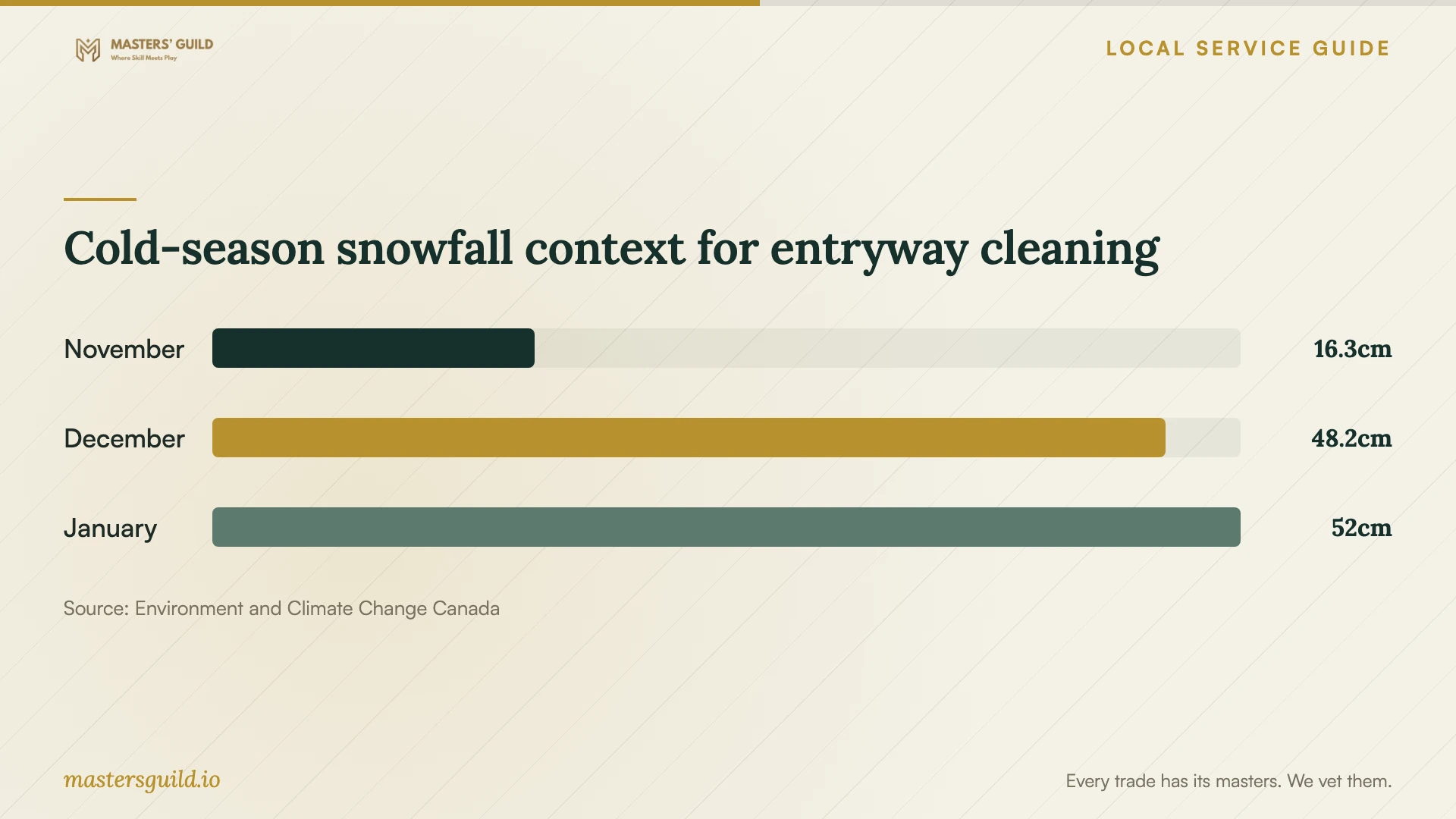 Cold-season snowfall context for entryway cleaning. Data table follows.