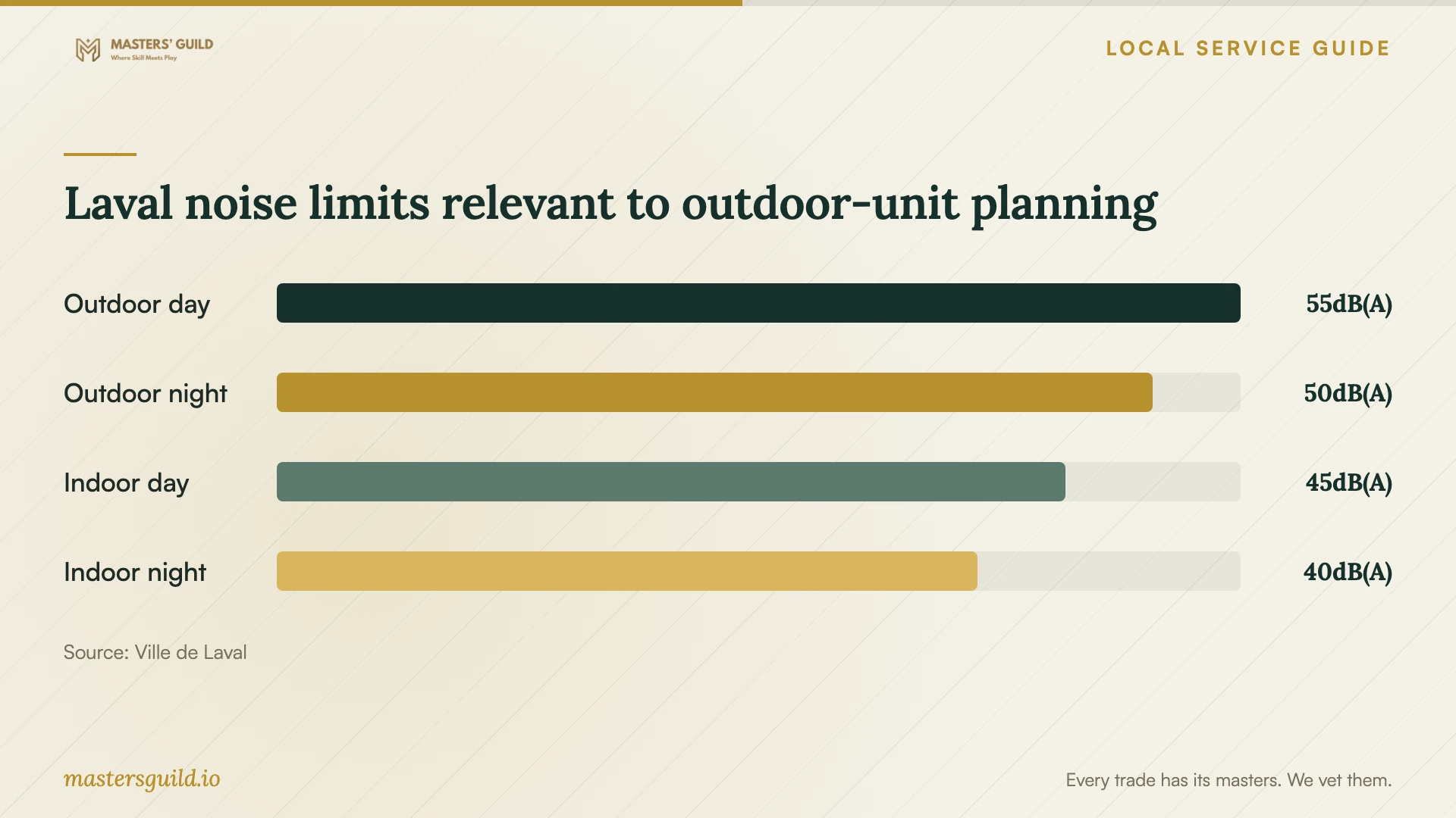 Laval noise limits relevant to outdoor-unit planning. Data table follows.