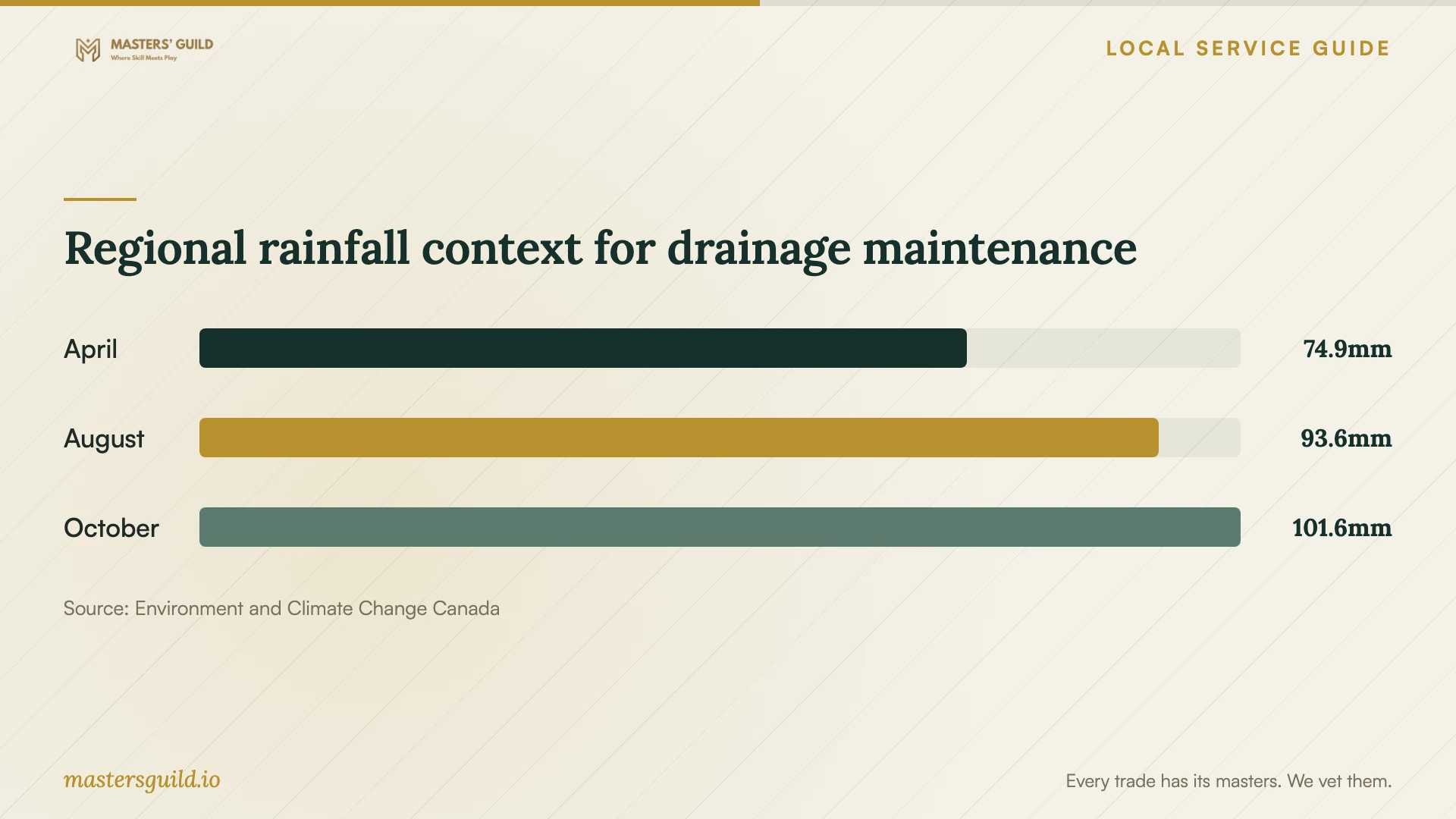 Regional rainfall context for drainage maintenance. Data table follows.