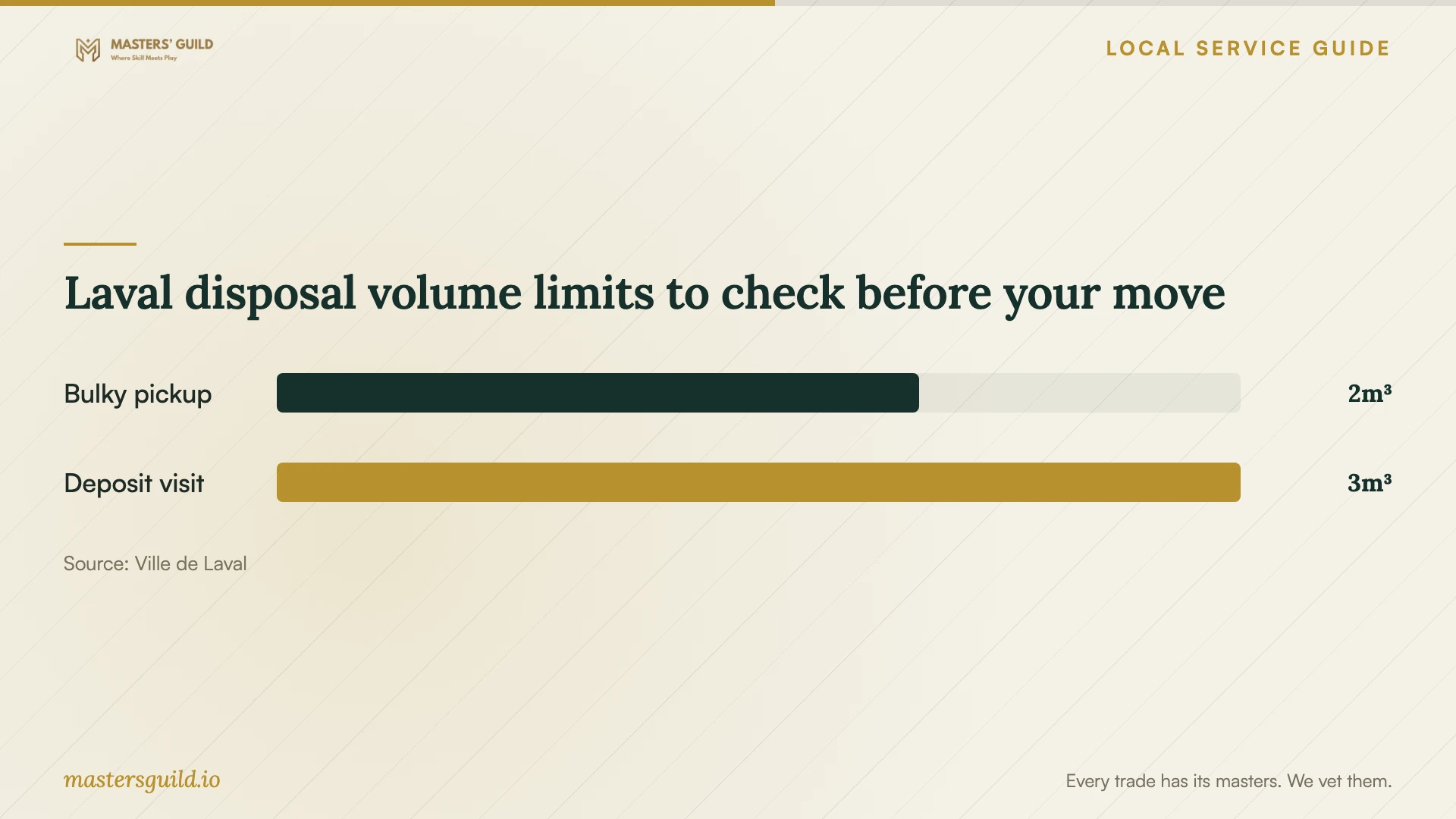 Laval disposal volume limits to check before your move. Data table follows.