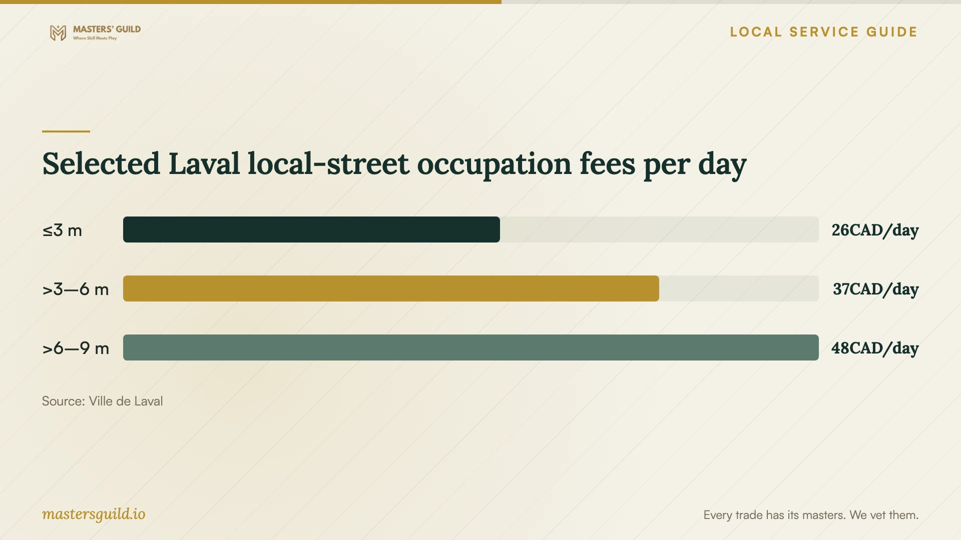 Selected Laval local-street occupation fees per day. Data table follows.
