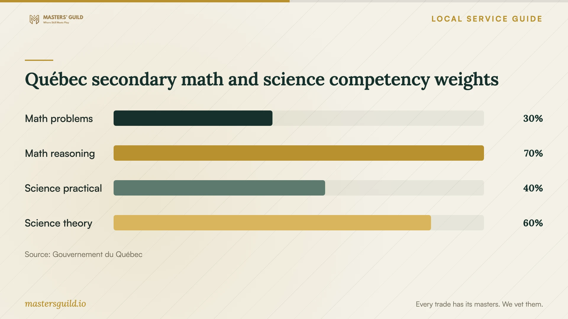 Québec secondary math and science competency weights. Data table follows.