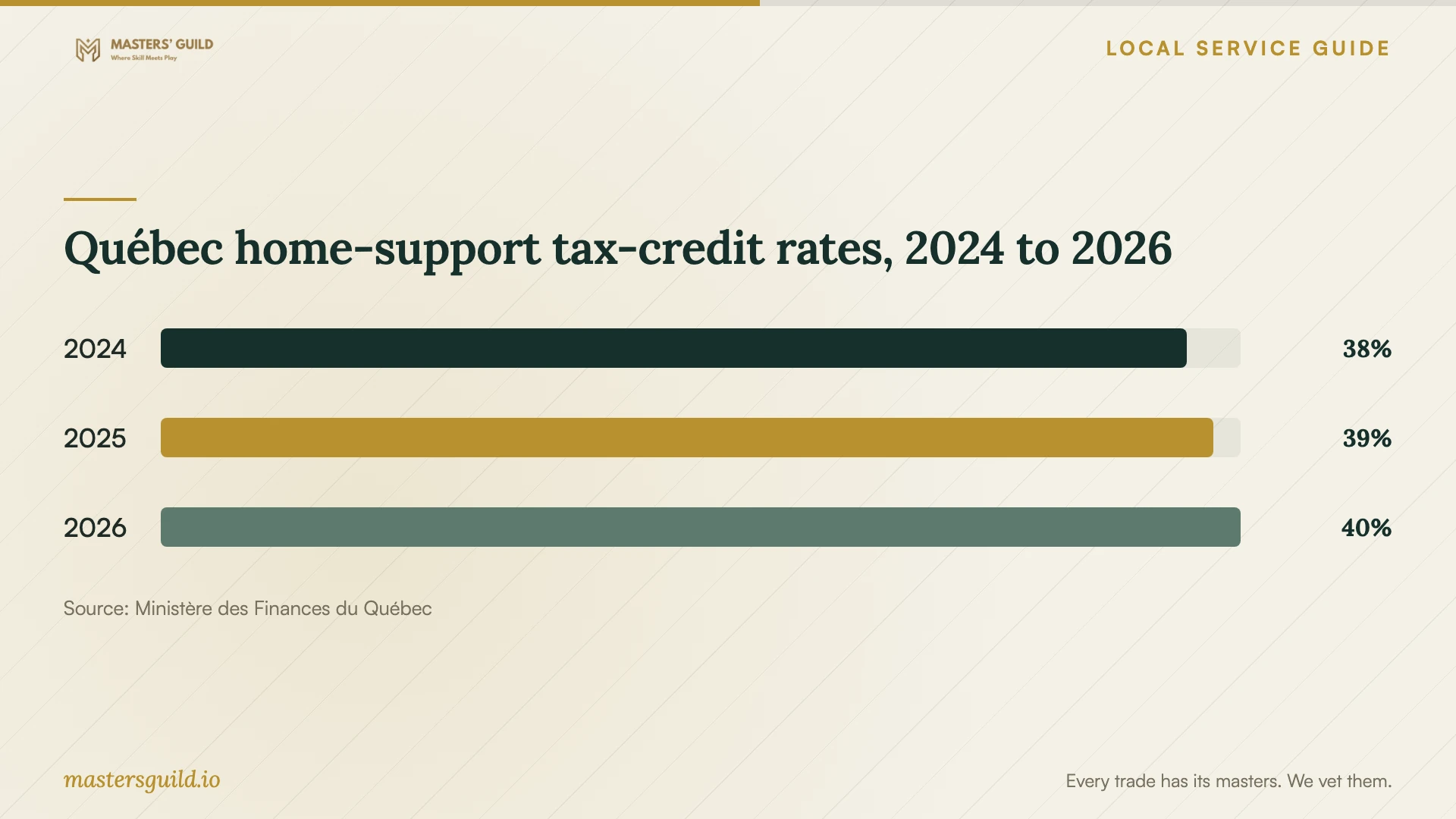 Québec home-support tax-credit rates, 2024 to 2026. Data table follows.