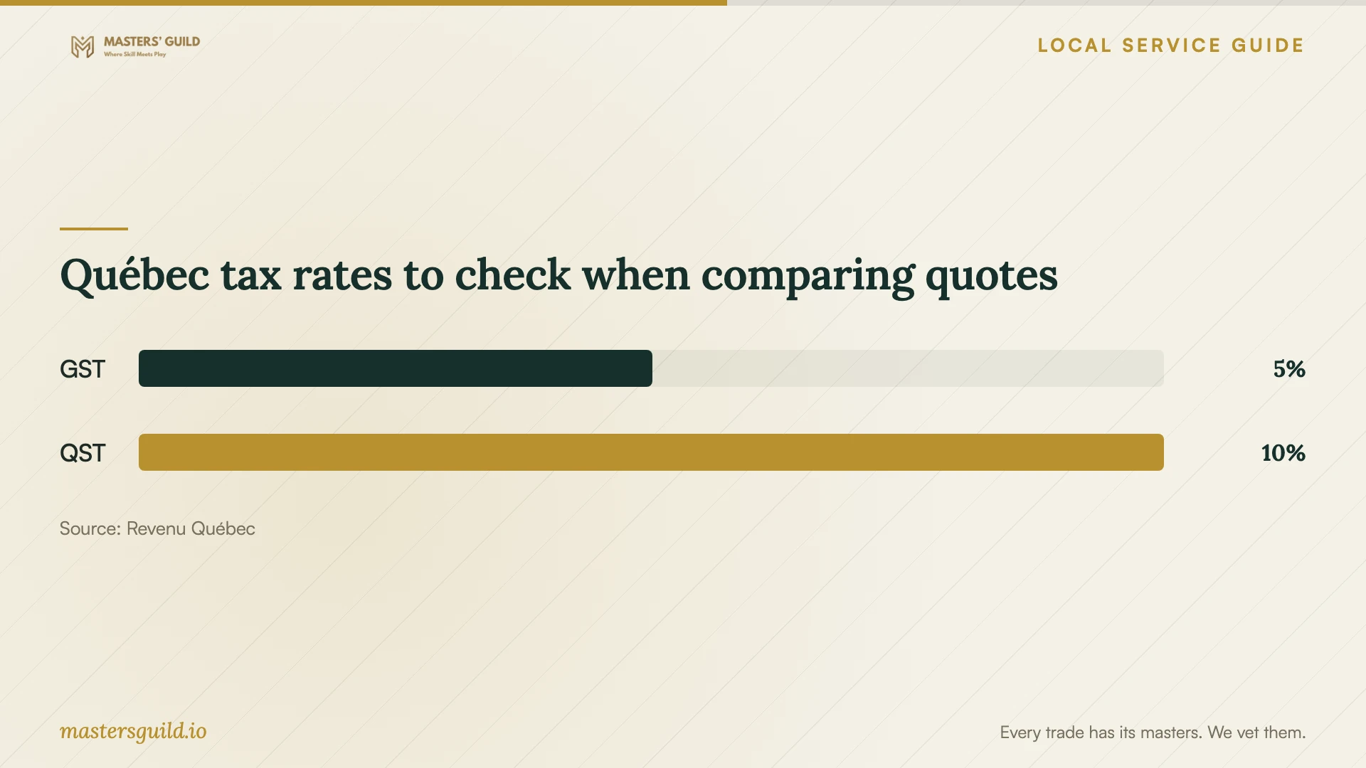 Québec tax rates to check when comparing quotes. Data table follows.