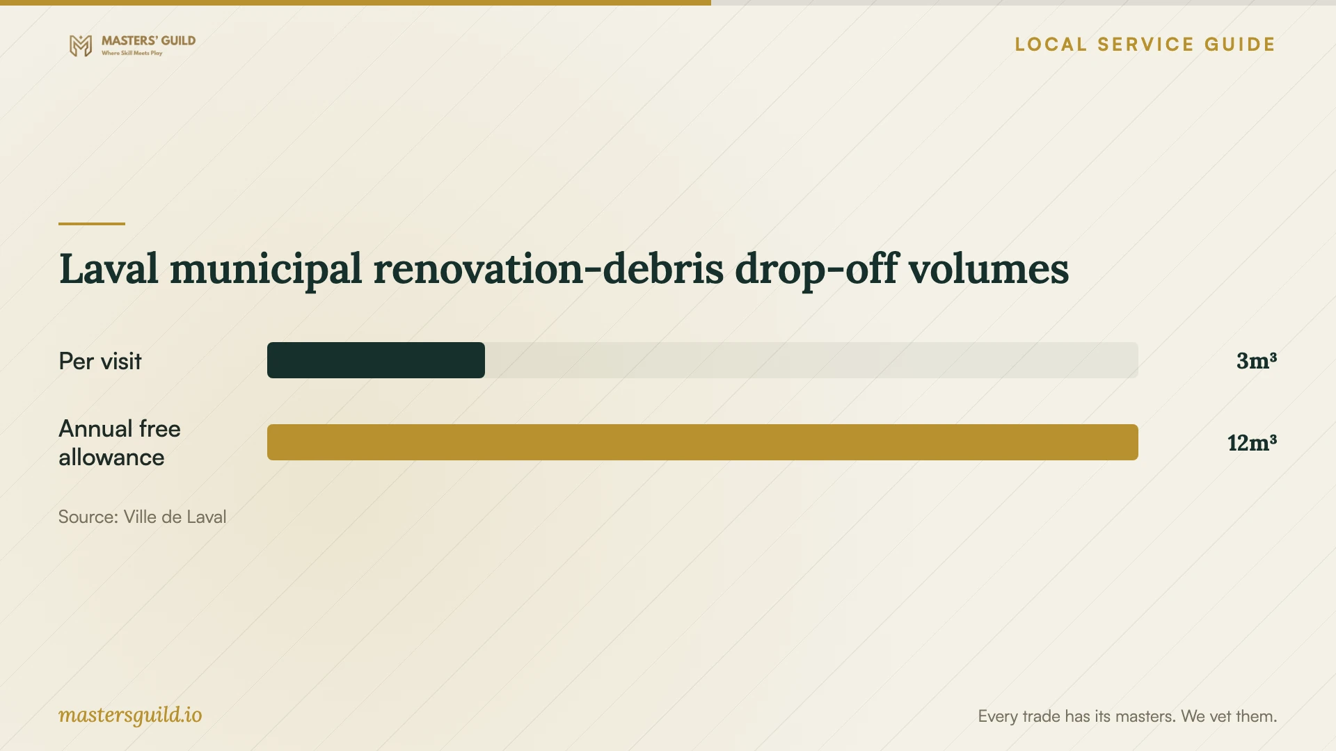 Laval municipal renovation-debris drop-off volumes. Data table follows.
