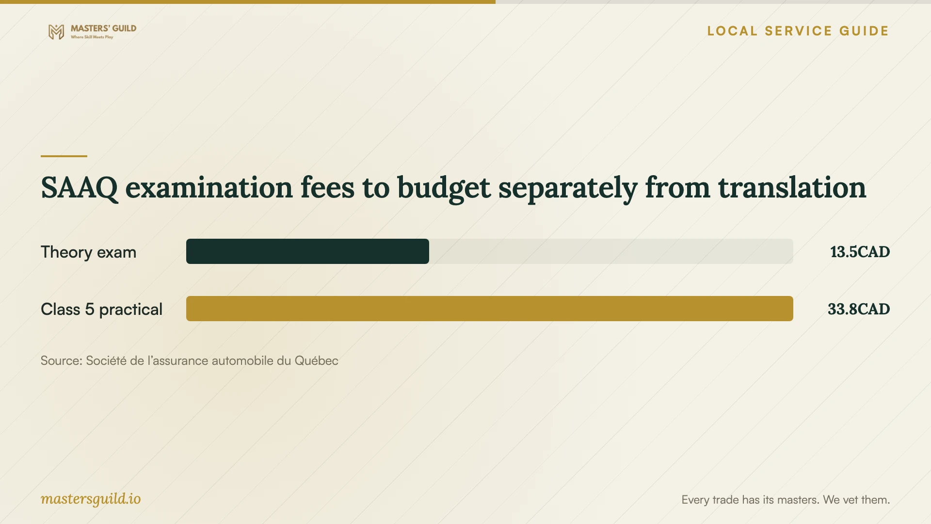 SAAQ examination fees to budget separately from translation. Data table follows.