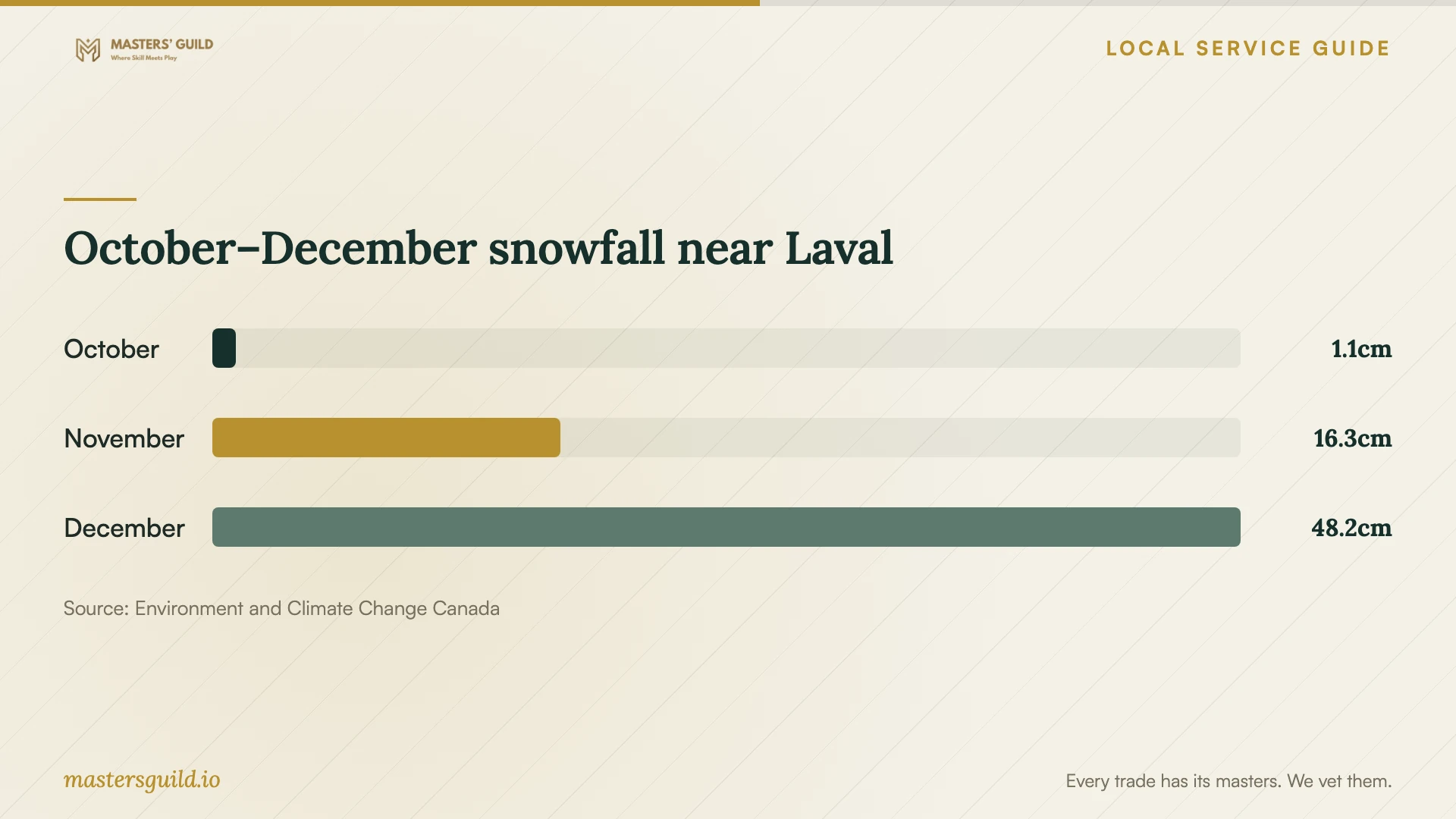 October–December snowfall near Laval. Data table follows.