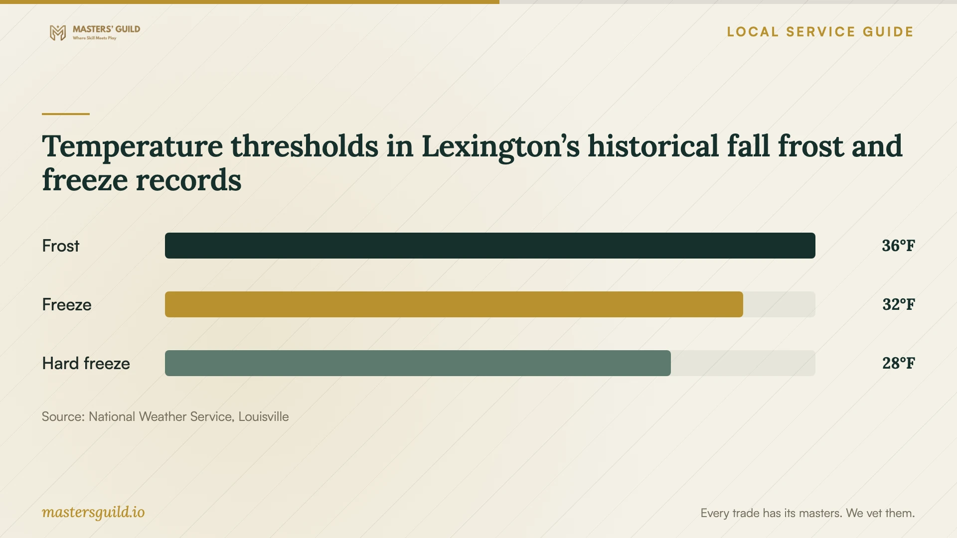 Temperature thresholds in Lexington’s historical fall frost and freeze records. Data table follows.