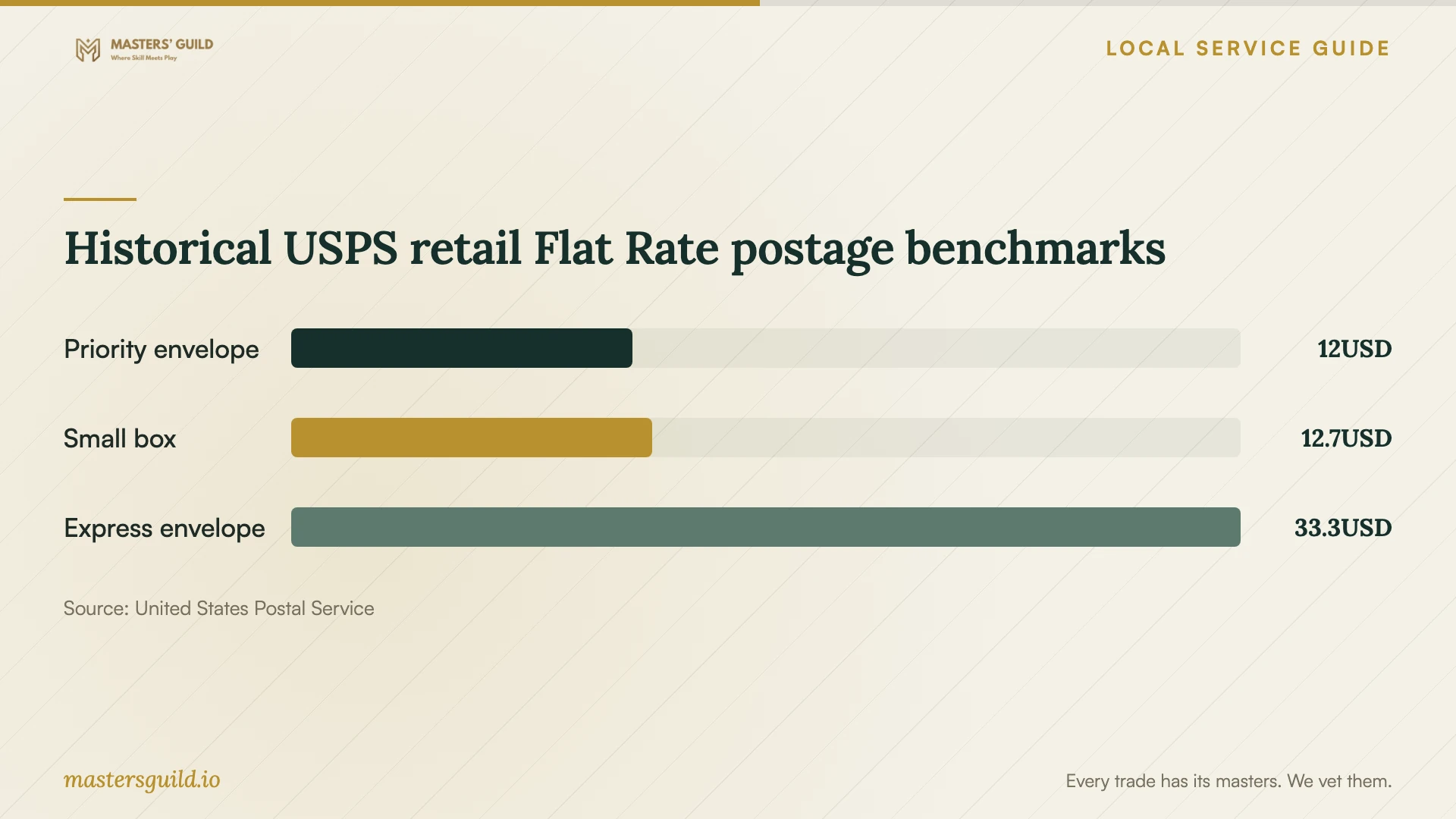 Historical USPS retail Flat Rate postage benchmarks. Data table follows.