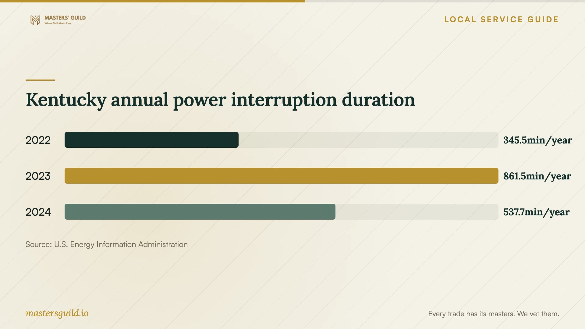 Kentucky annual power interruption duration. Data table follows.
