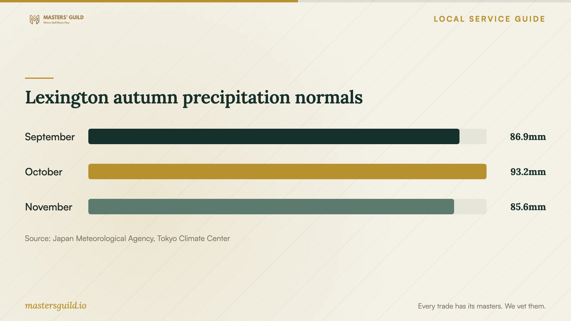 Lexington autumn precipitation normals. Data table follows.