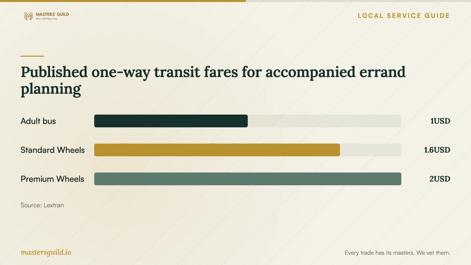 Published one-way transit fares for accompanied errand planning. Data table follows.