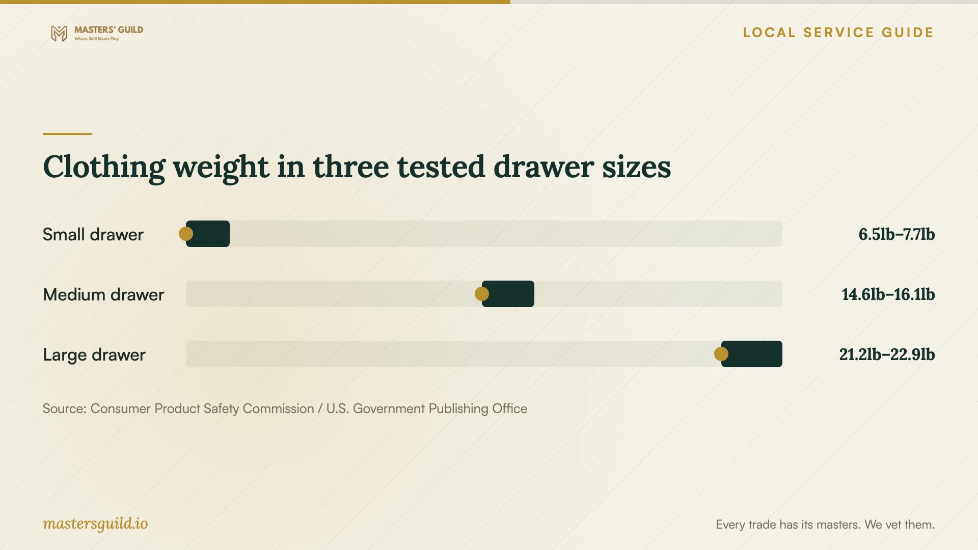 Clothing weight in three tested drawer sizes. Data table follows.