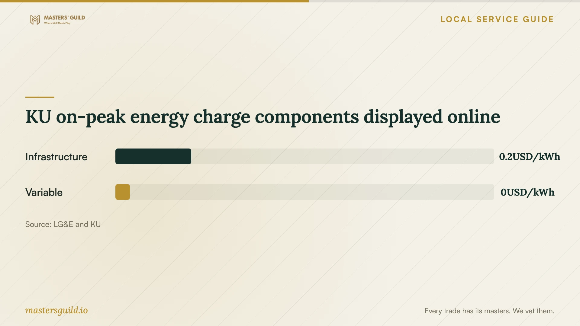 KU on-peak energy charge components displayed online. Data table follows.