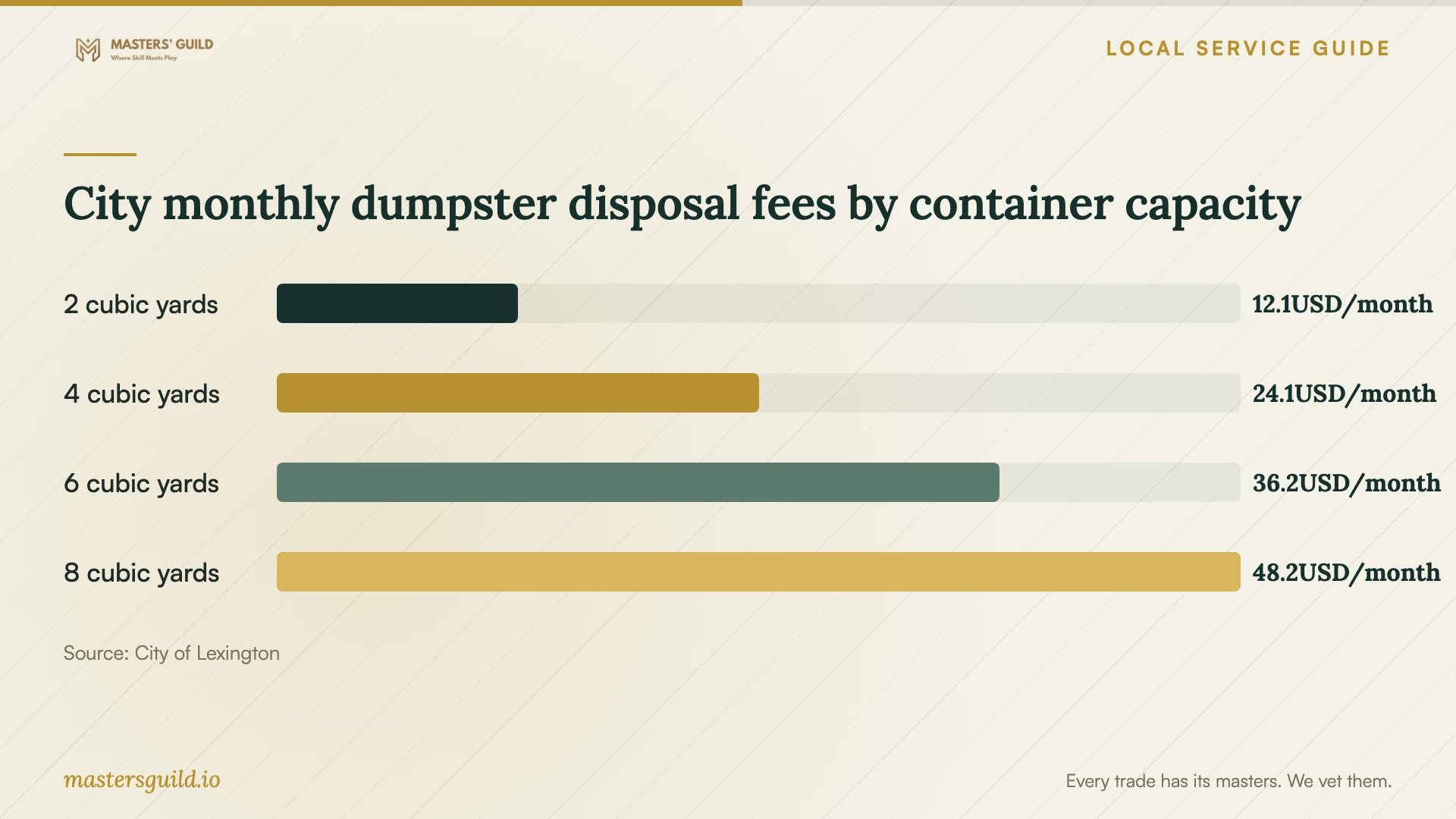 City monthly dumpster disposal fees by container capacity. Data table follows.